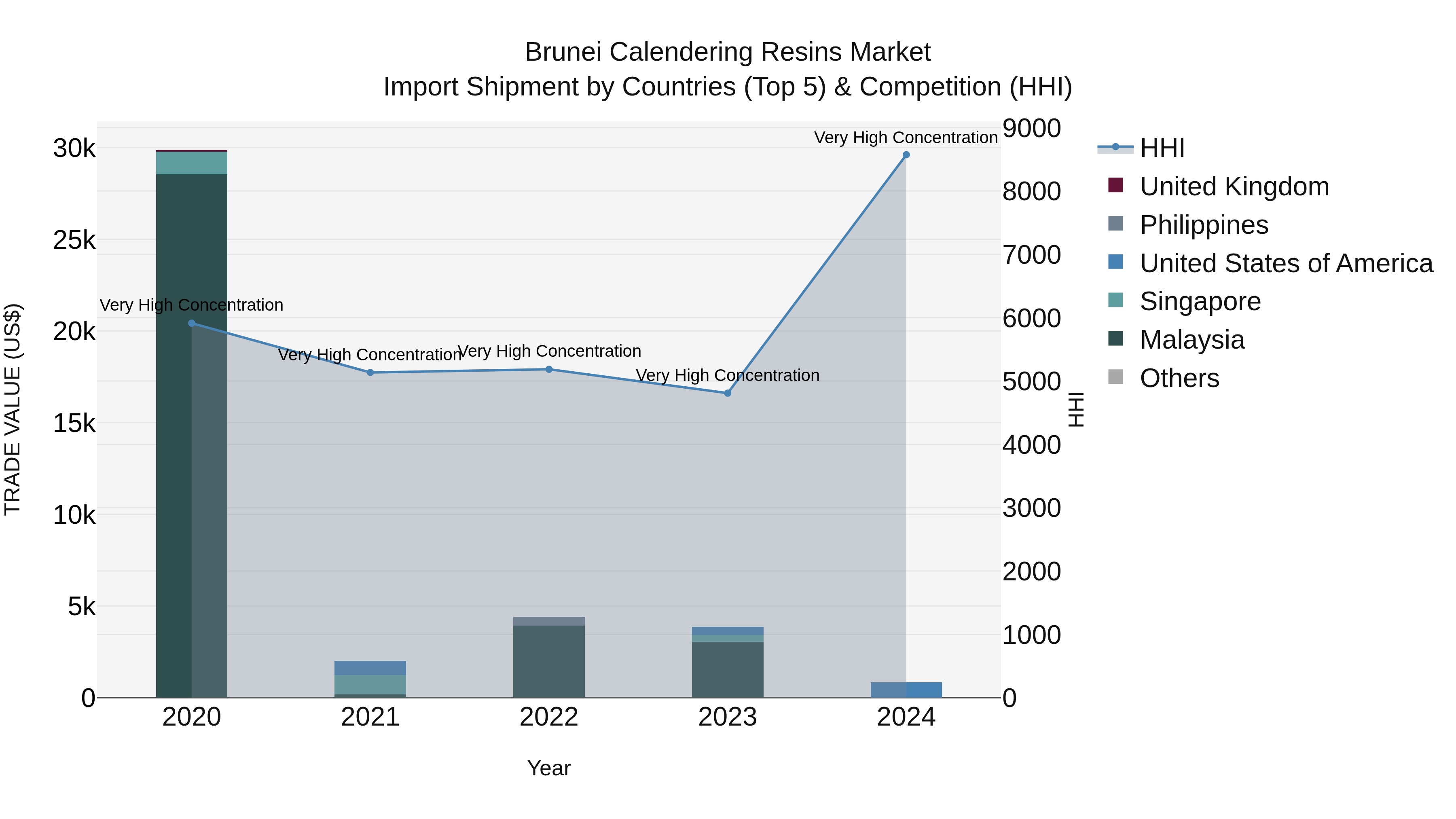 Brunei Calendering Resins Market: Top 5 Importing Countries and Market Competition (HHI) Analysis