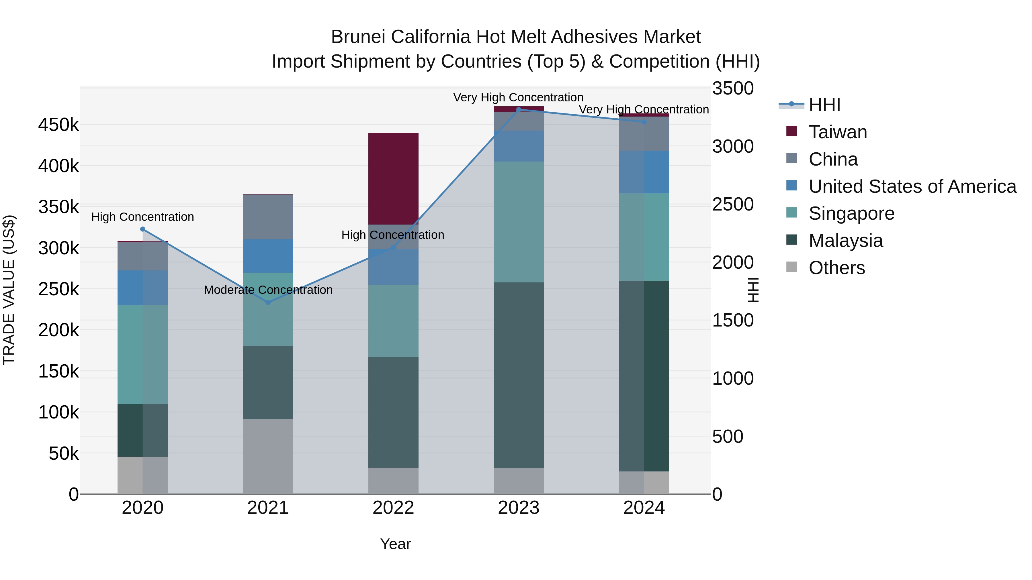 Brunei California Hot Melt Adhesives Market: Top 5 Importing Countries and Market Competition (HHI) Analysis