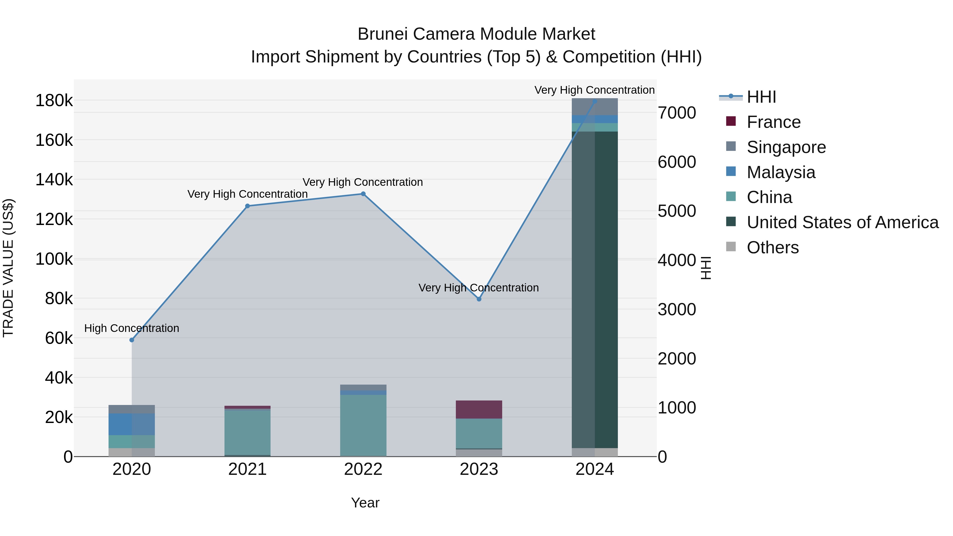 Brunei Camera Module Market: Top 5 Importing Countries and Market Competition (HHI) Analysis