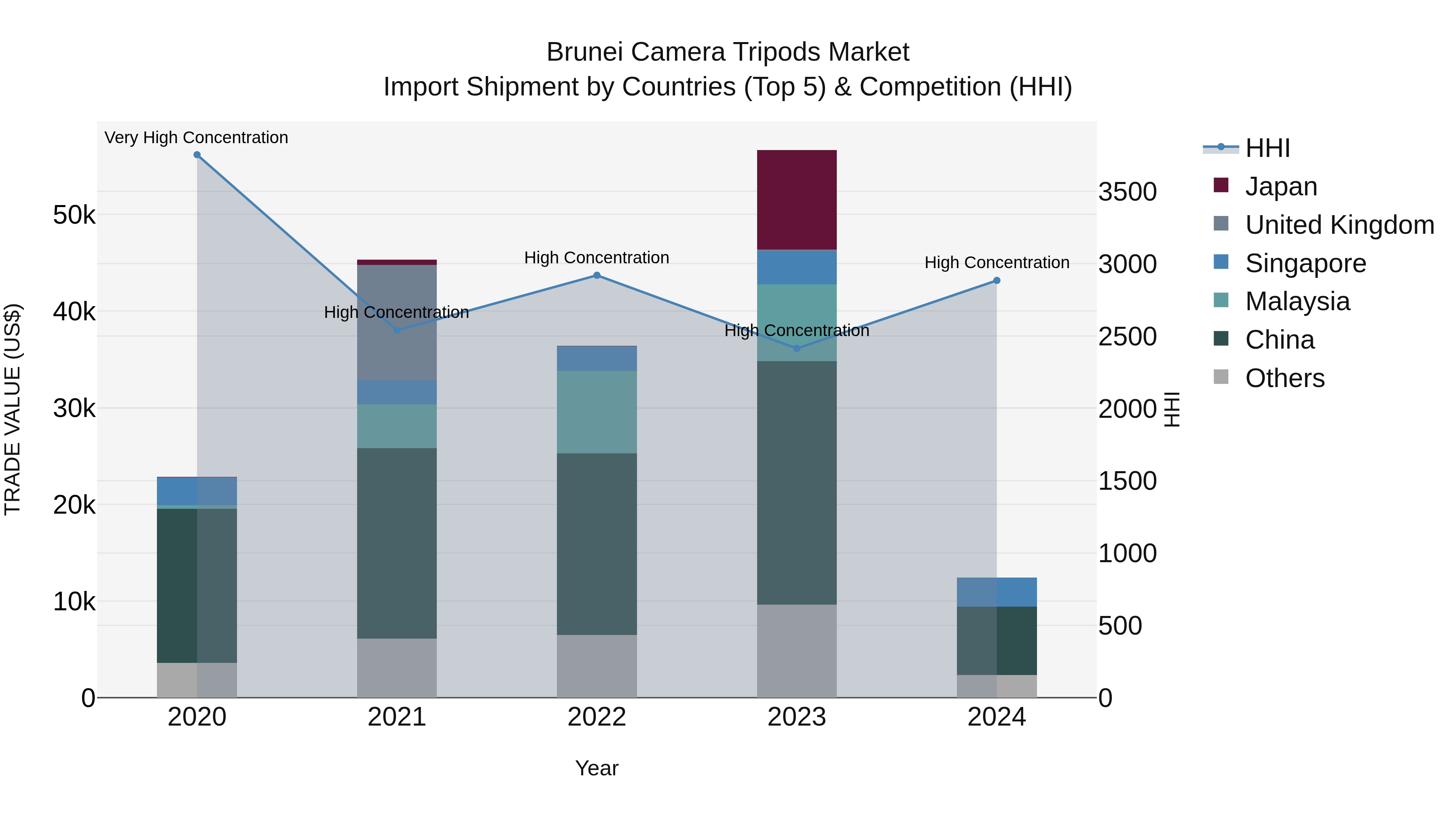 Brunei Camera Tripods Market: Top 5 Importing Countries and Market Competition (HHI) Analysis