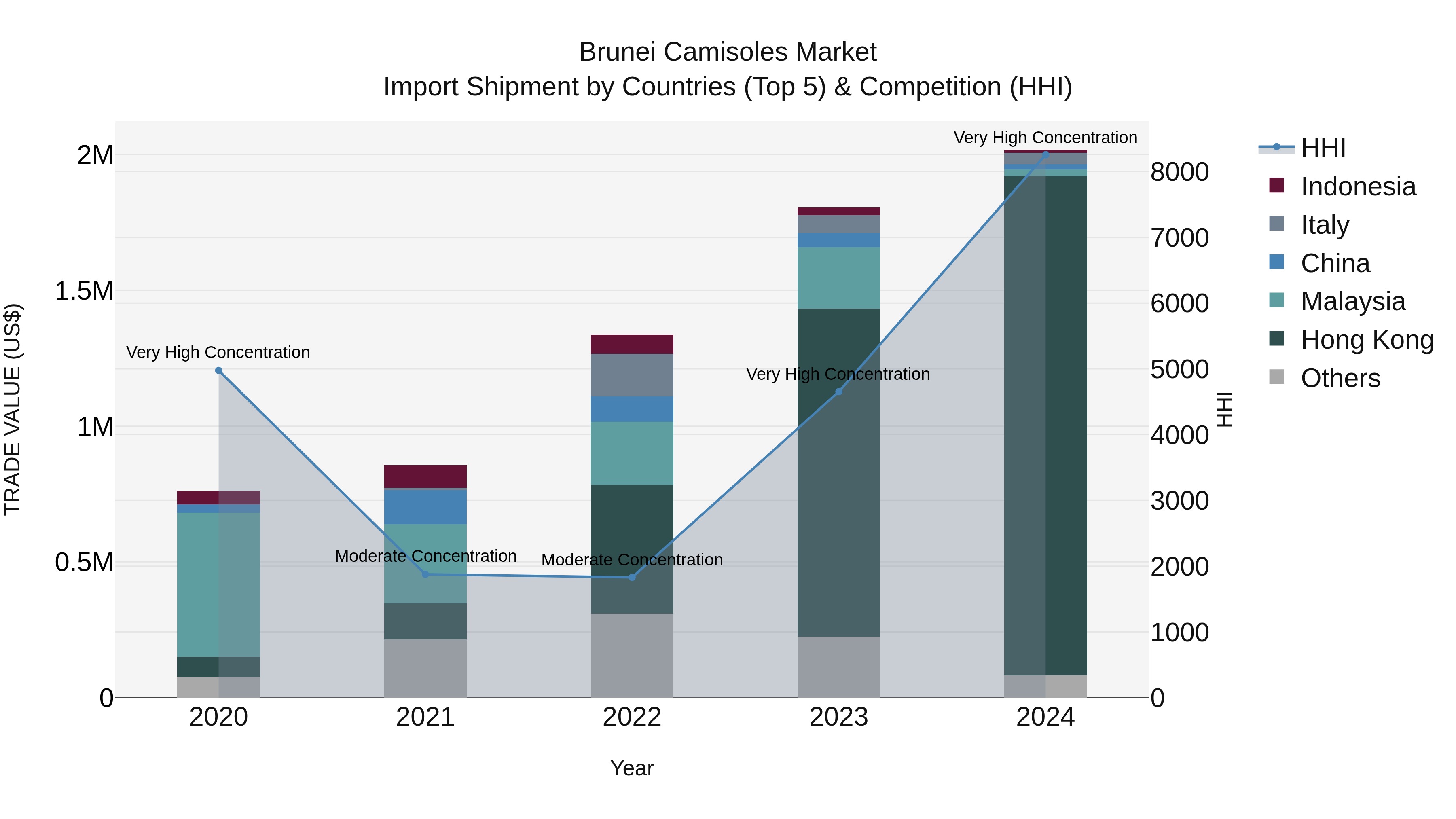 Brunei Camisoles Market: Top 5 Importing Countries and Market Competition (HHI) Analysis