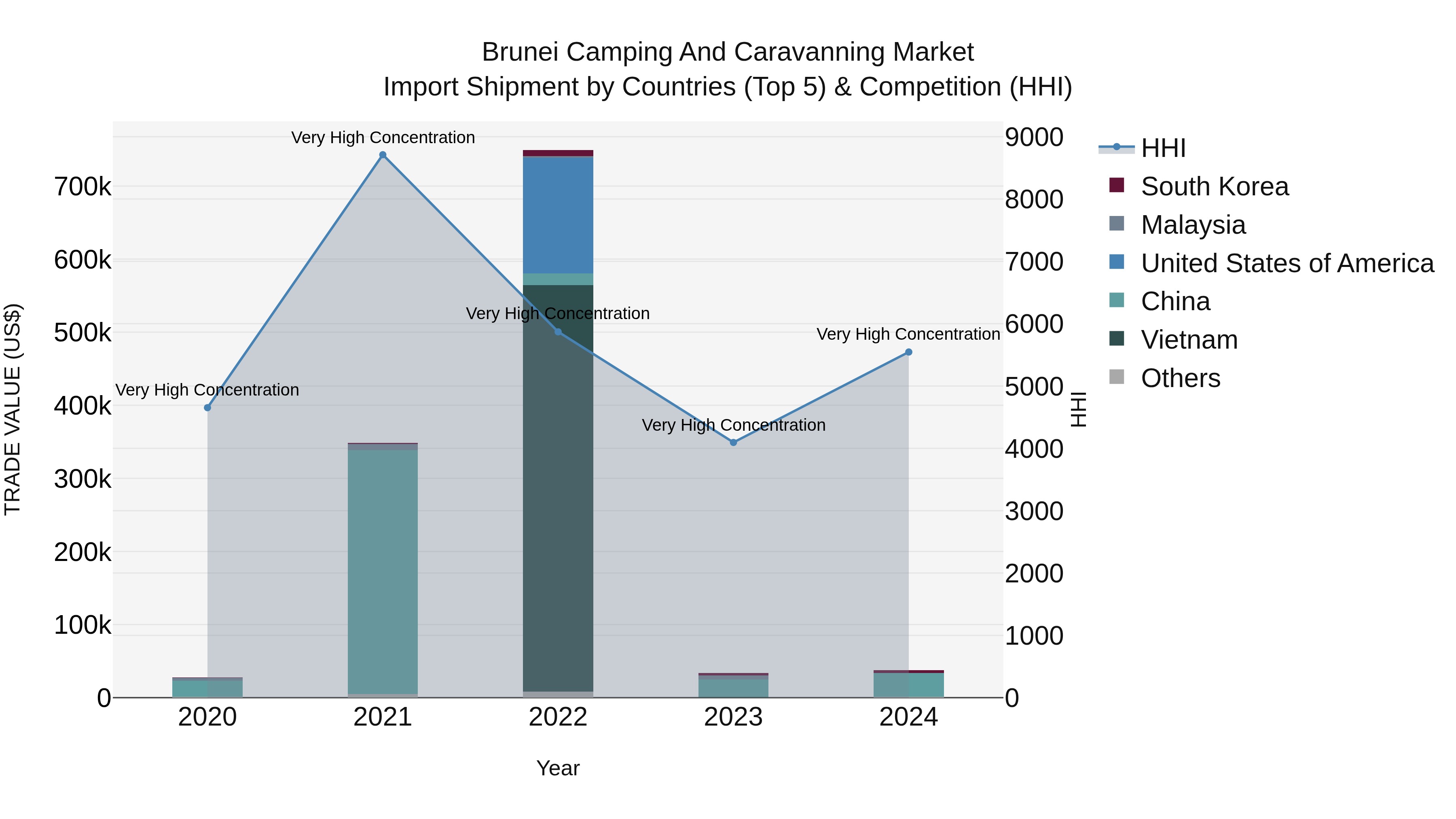 Brunei Camping and Caravanning Market: Top 5 Importing Countries and Market Competition (HHI) Analysis