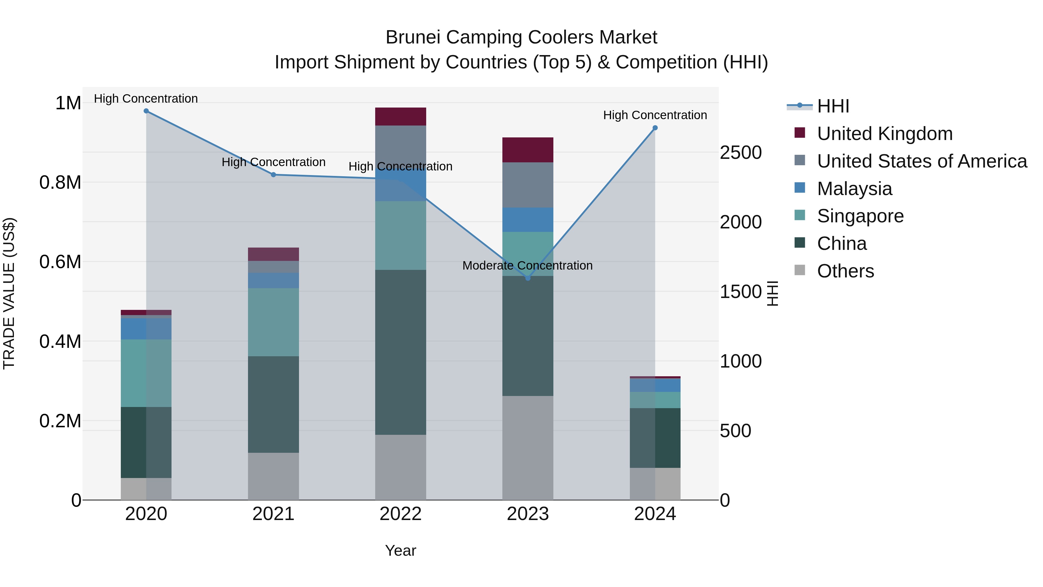 Brunei Camping Coolers Market: Top 5 Importing Countries and Market Competition (HHI) Analysis