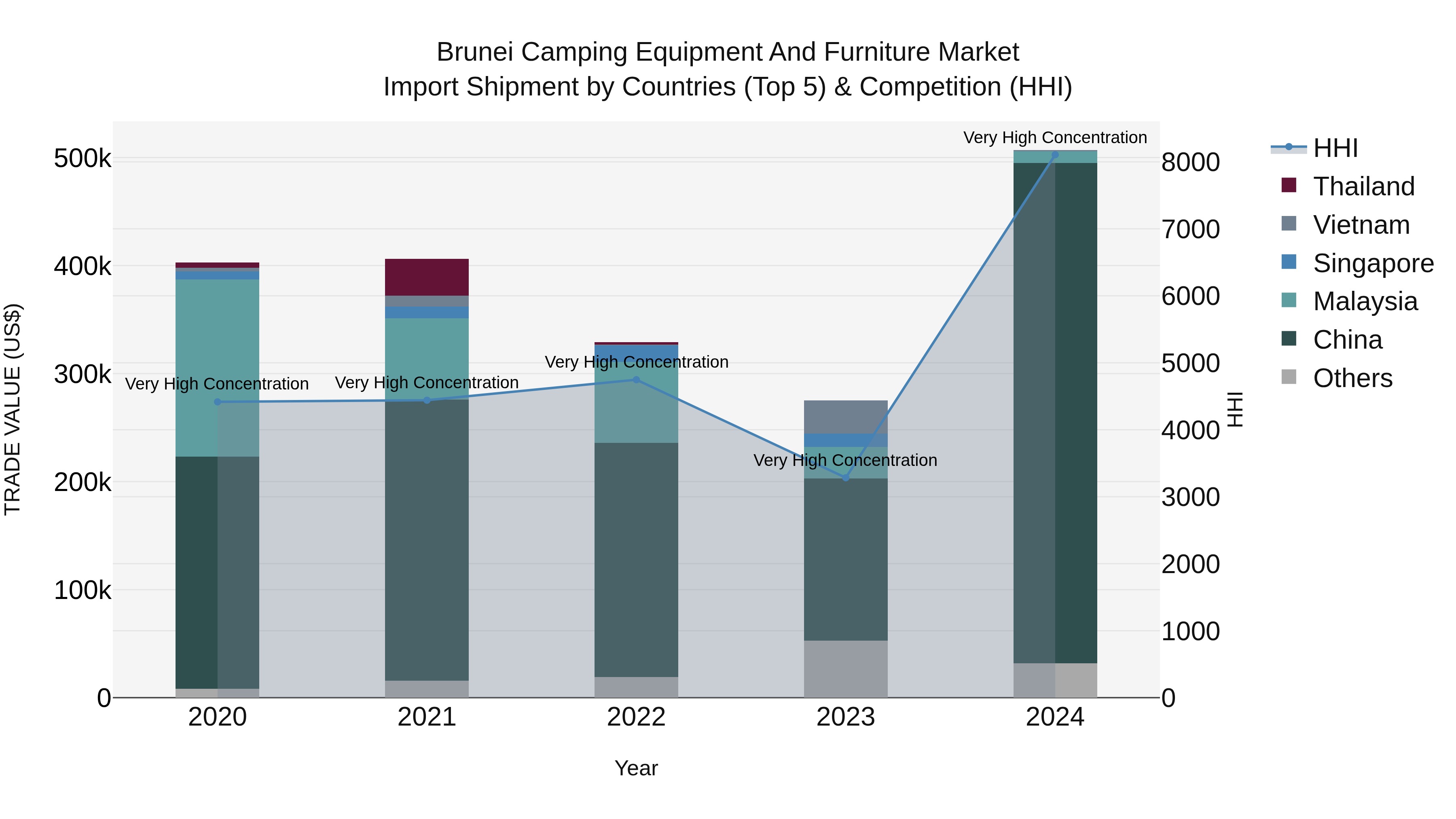 Brunei Camping Equipment and Furniture Market: Top 5 Importing Countries and Market Competition (HHI) Analysis
