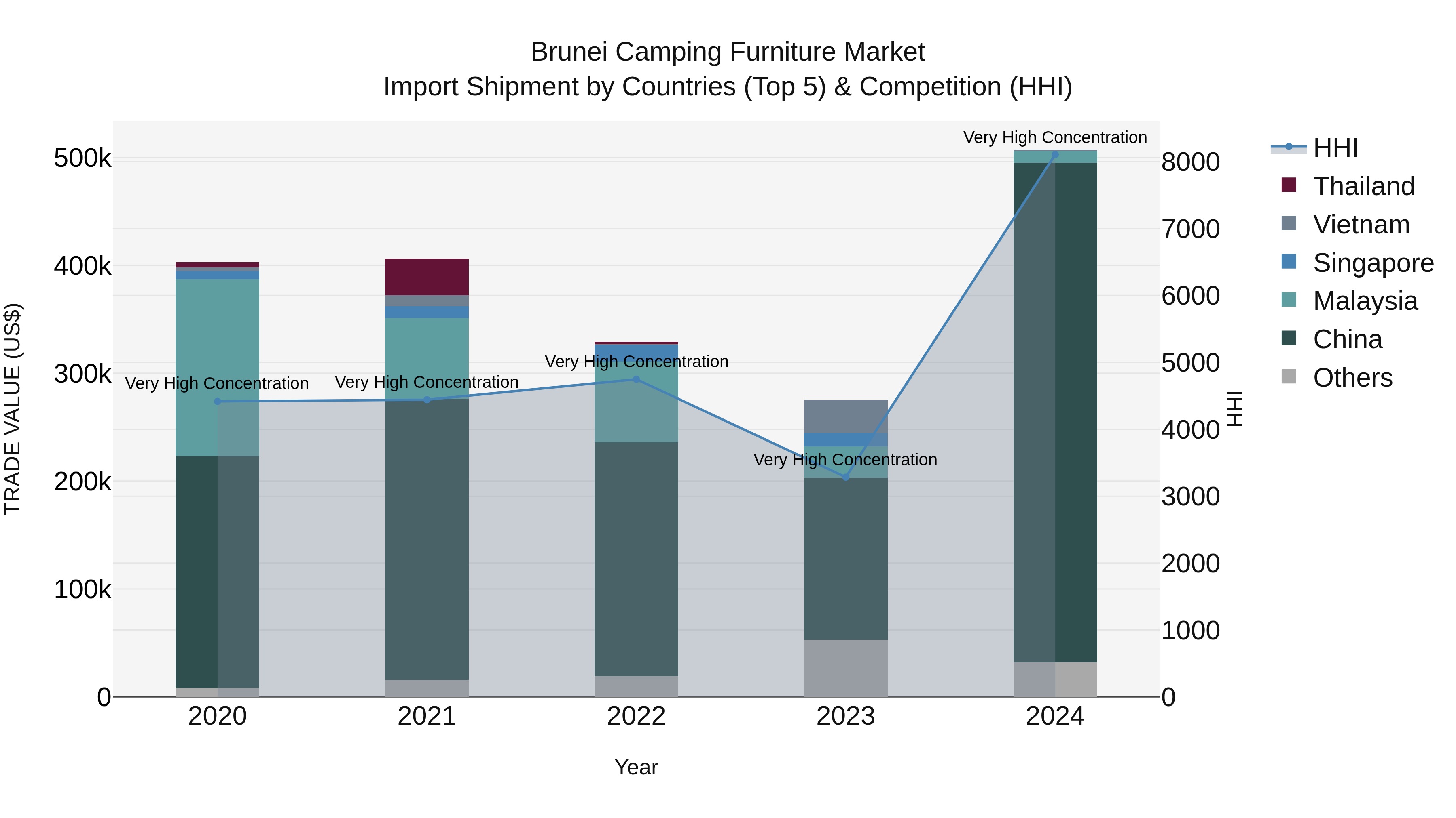 Brunei Camping Furniture Market: Top 5 Importing Countries and Market Competition (HHI) Analysis