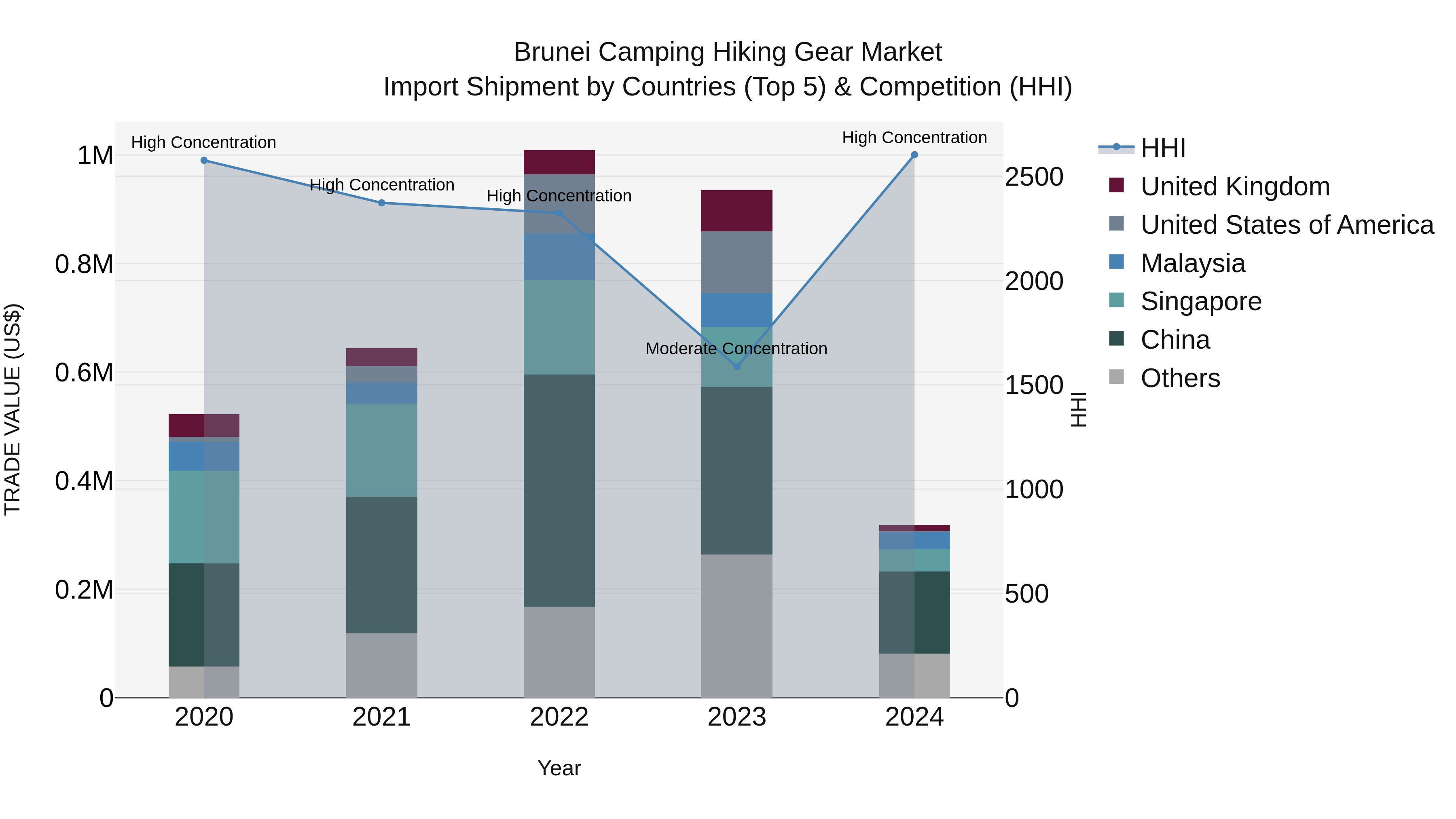 Brunei Camping Hiking Gear Market: Top 5 Importing Countries and Market Competition (HHI) Analysis