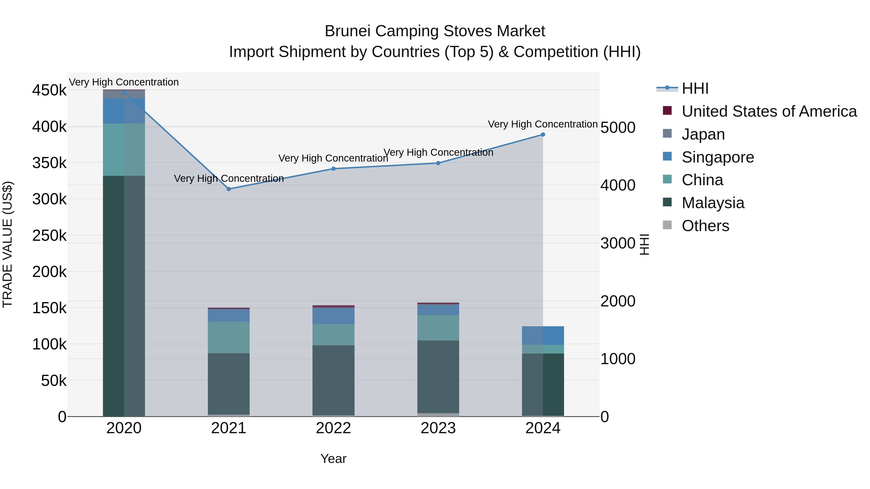Brunei Camping Stoves Market: Top 5 Importing Countries and Market Competition (HHI) Analysis