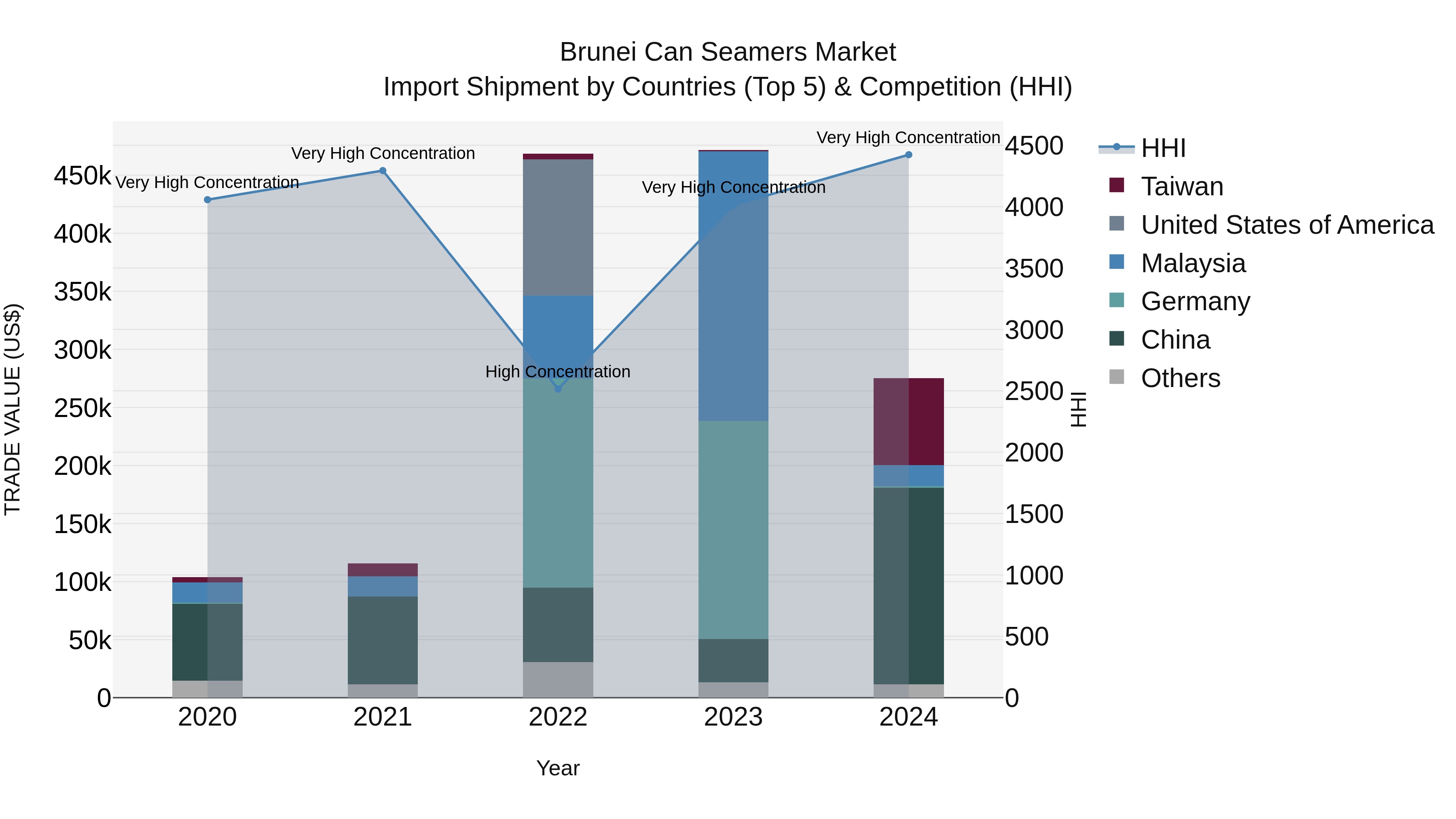 Brunei Can Seamers Market: Top 5 Importing Countries and Market Competition (HHI) Analysis