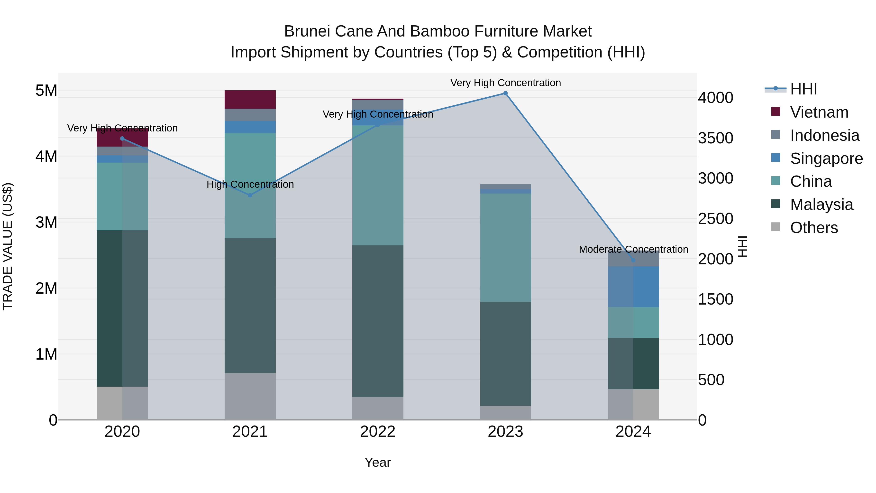 Brunei Cane and Bamboo Furniture Market: Top 5 Importing Countries and Market Competition (HHI) Analysis