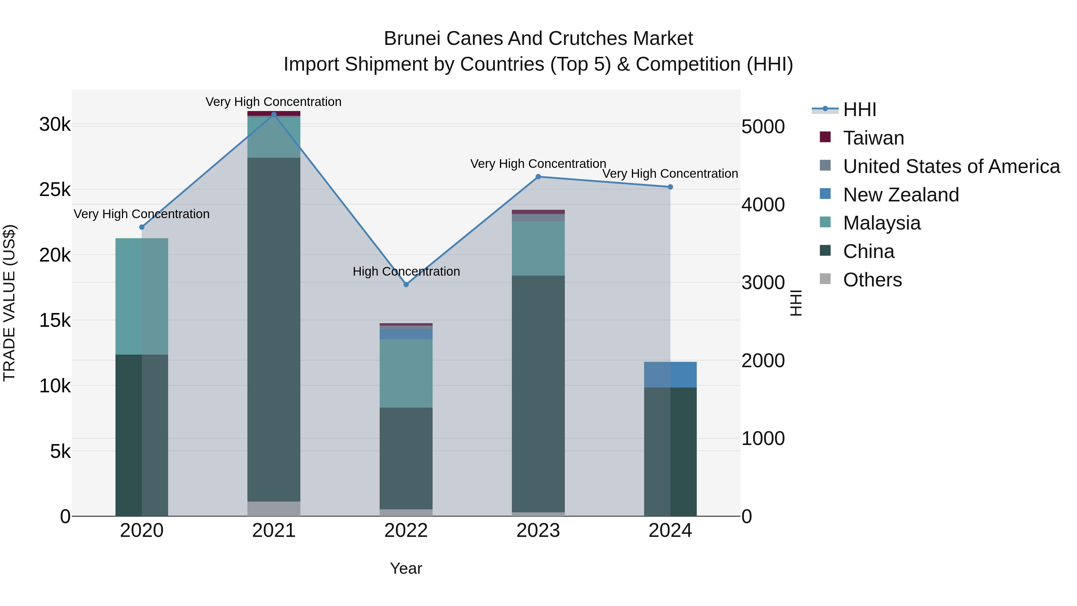 Brunei Canes and Crutches Market: Top 5 Importing Countries and Market Competition (HHI) Analysis