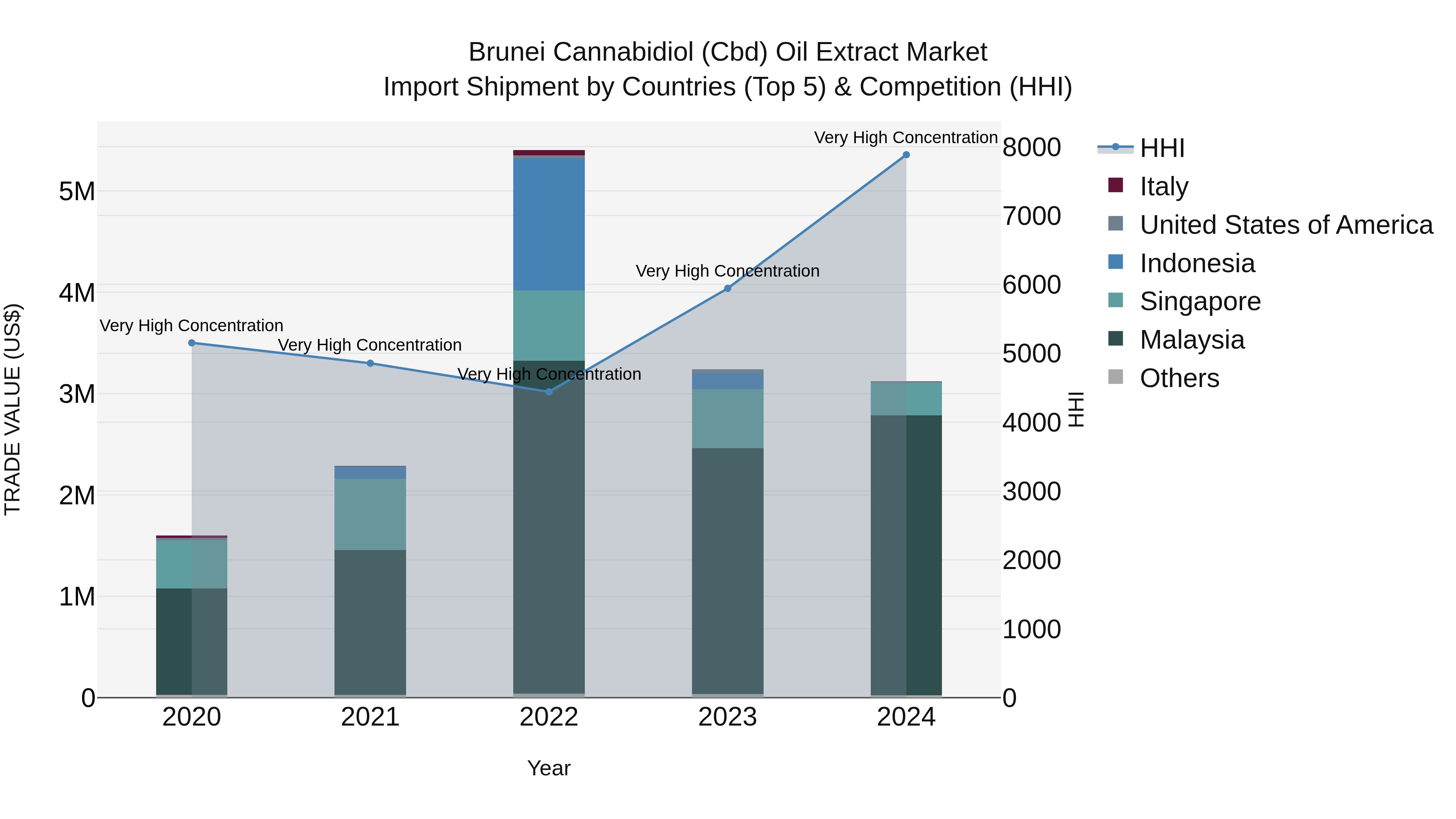 Brunei Cannabidiol (Cbd) Oil Extract Market: Top 5 Importing Countries and Market Competition (HHI) Analysis
