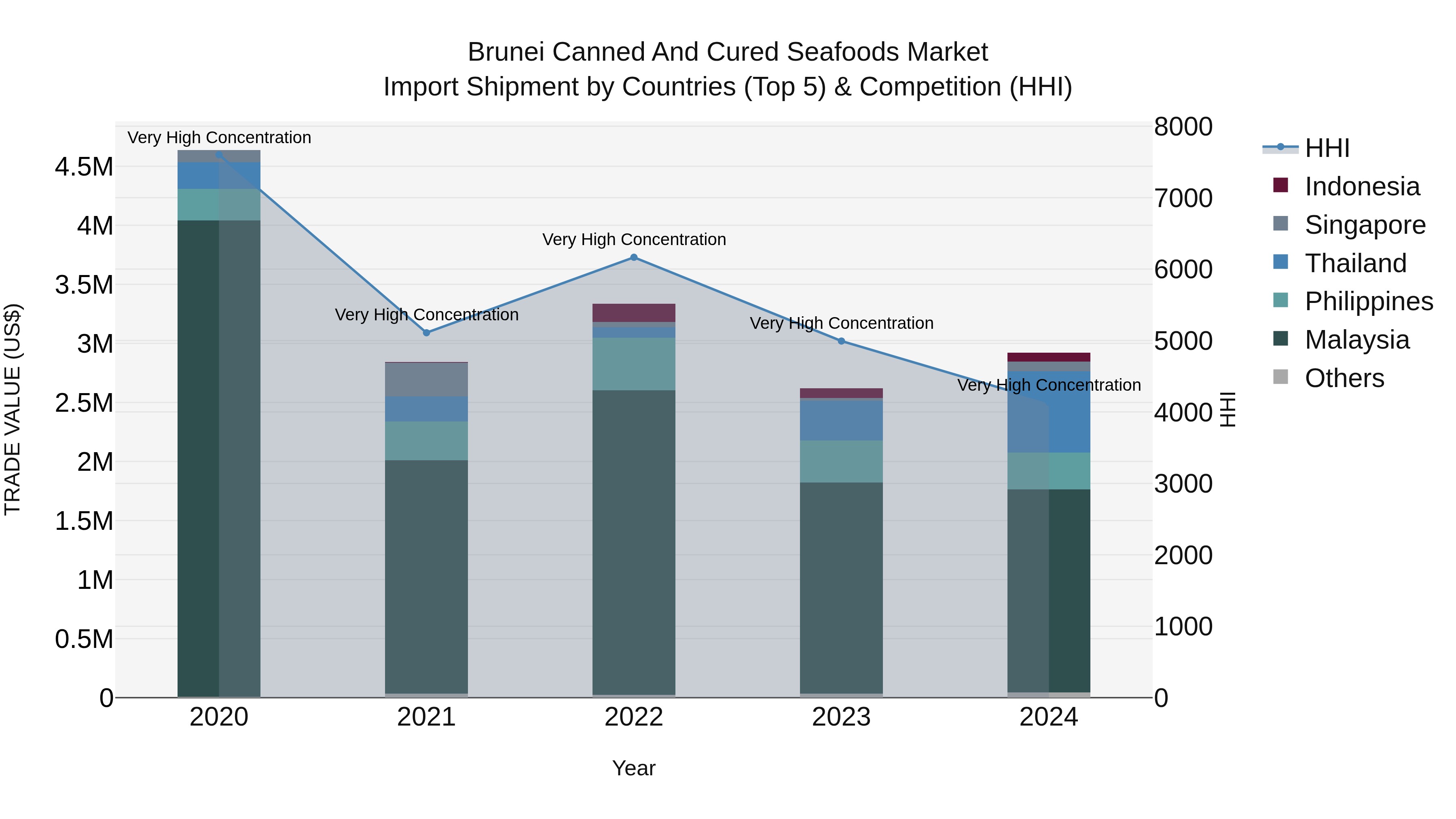 Brunei Canned and Cured Seafoods Market: Top 5 Importing Countries and Market Competition (HHI) Analysis