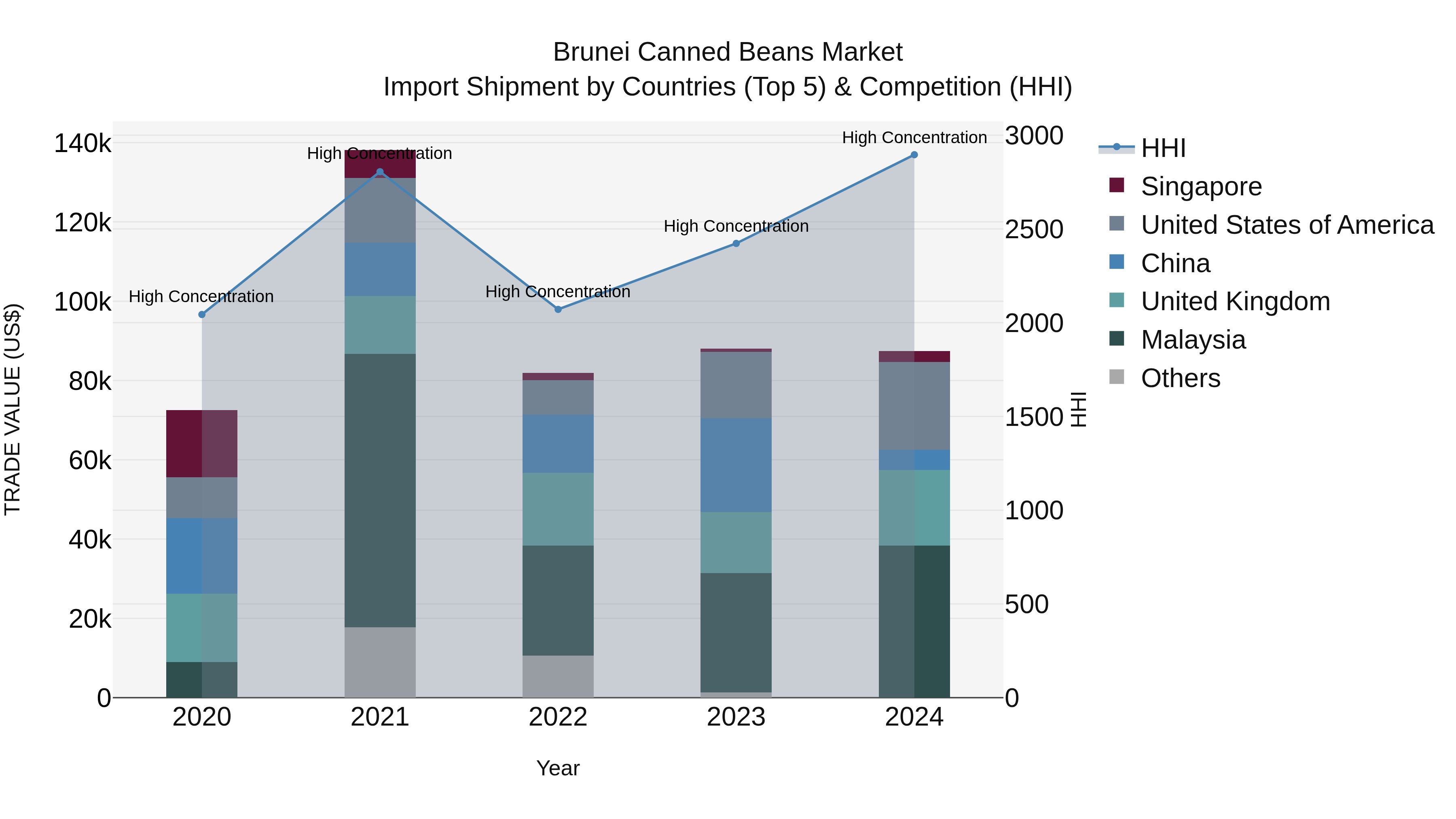 Brunei Canned Beans Market: Top 5 Importing Countries and Market Competition (HHI) Analysis
