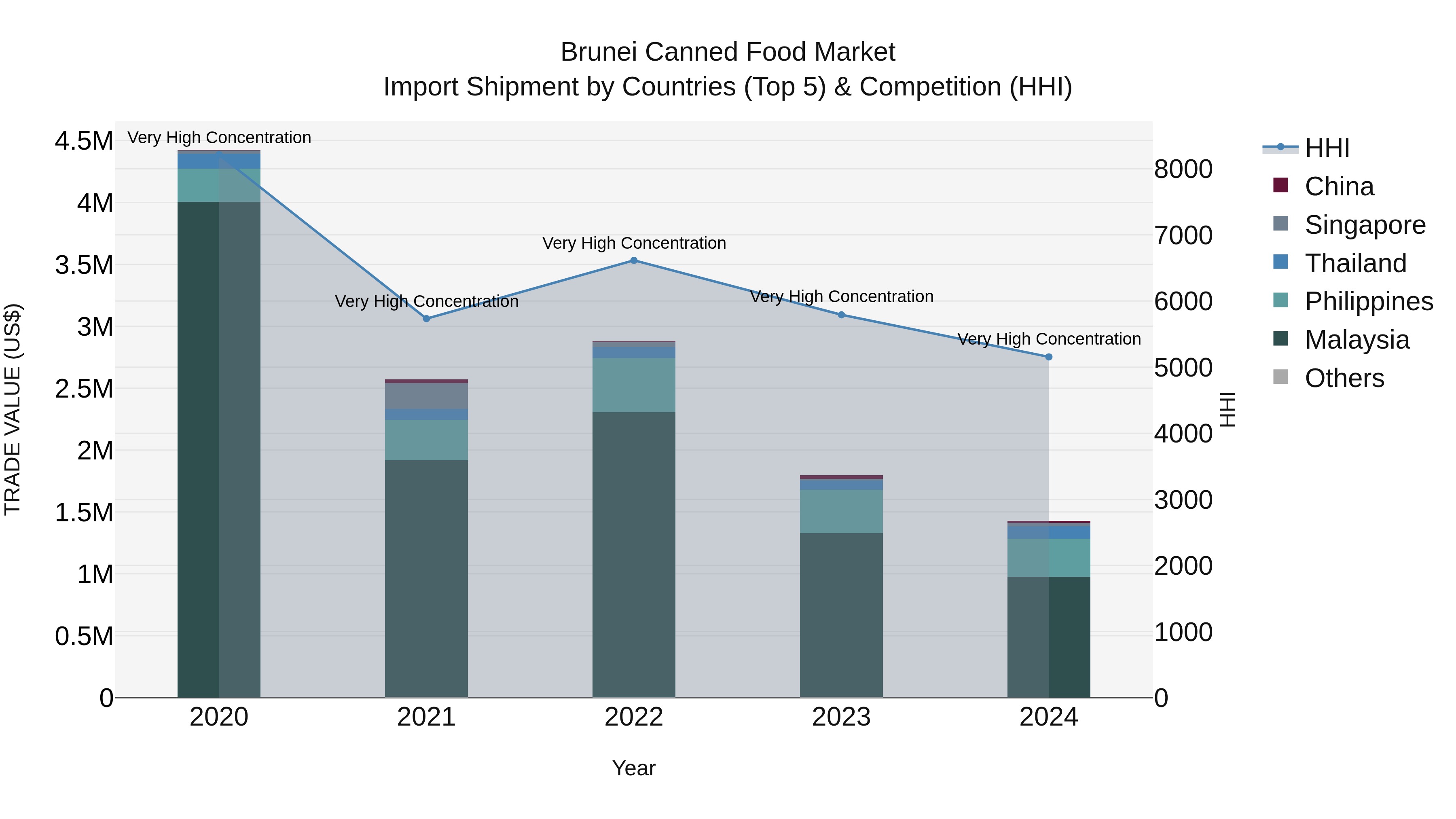 Brunei Canned Food Market: Top 5 Importing Countries and Market Competition (HHI) Analysis