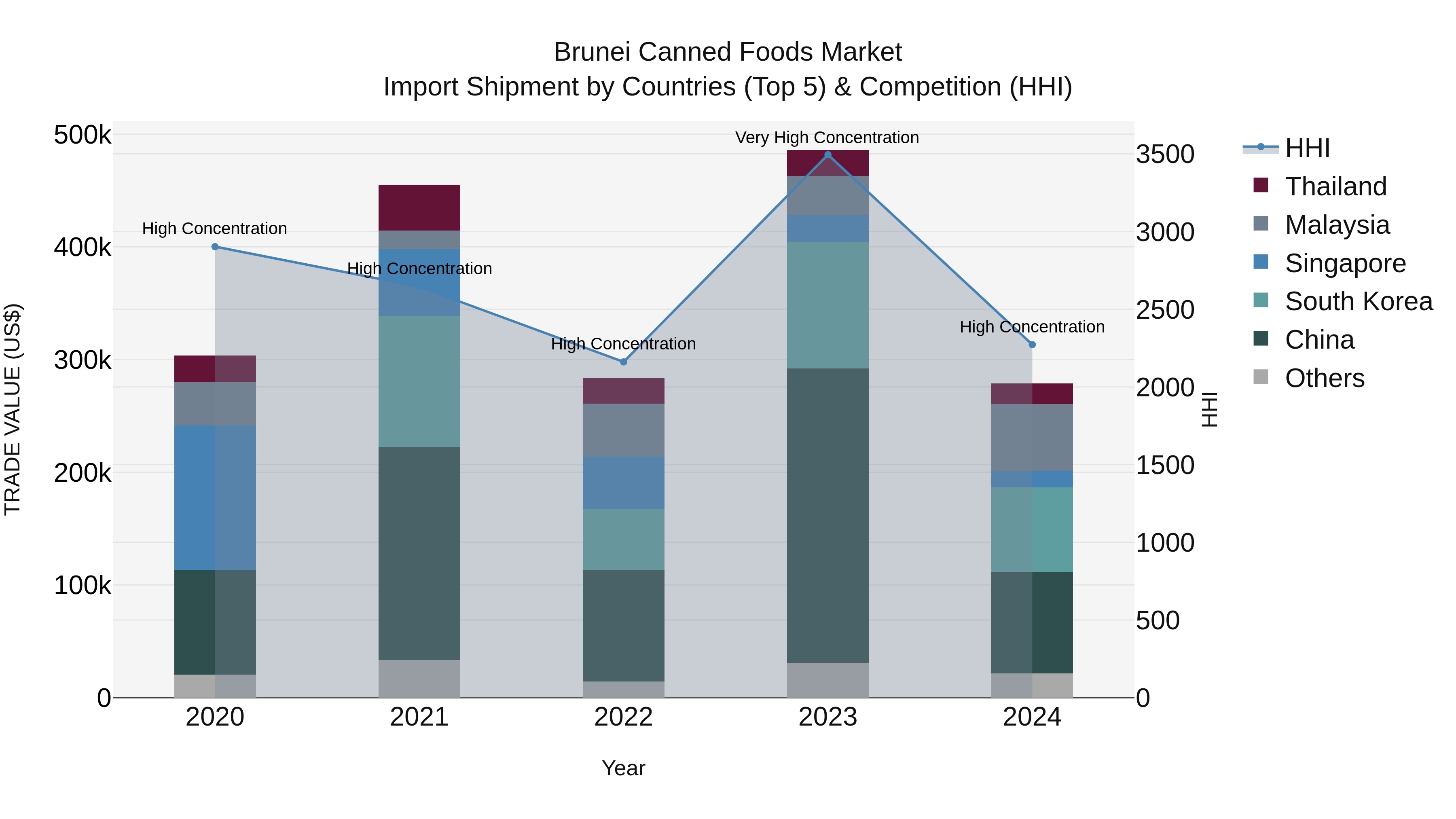 Brunei Canned Foods Market: Top 5 Importing Countries and Market Competition (HHI) Analysis