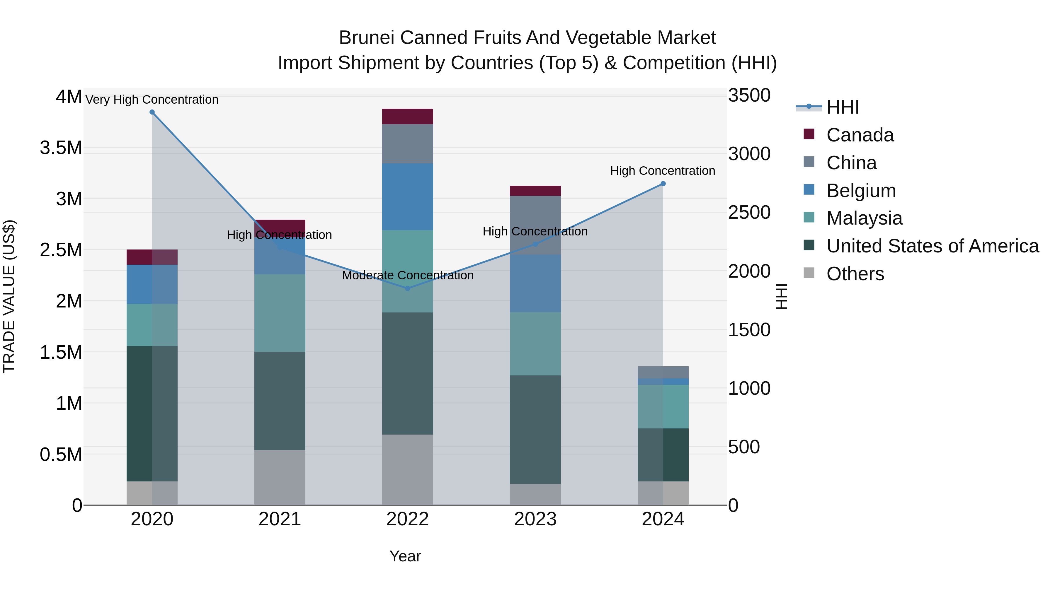 Brunei Canned Fruits and Vegetable Market: Top 5 Importing Countries and Market Competition (HHI) Analysis