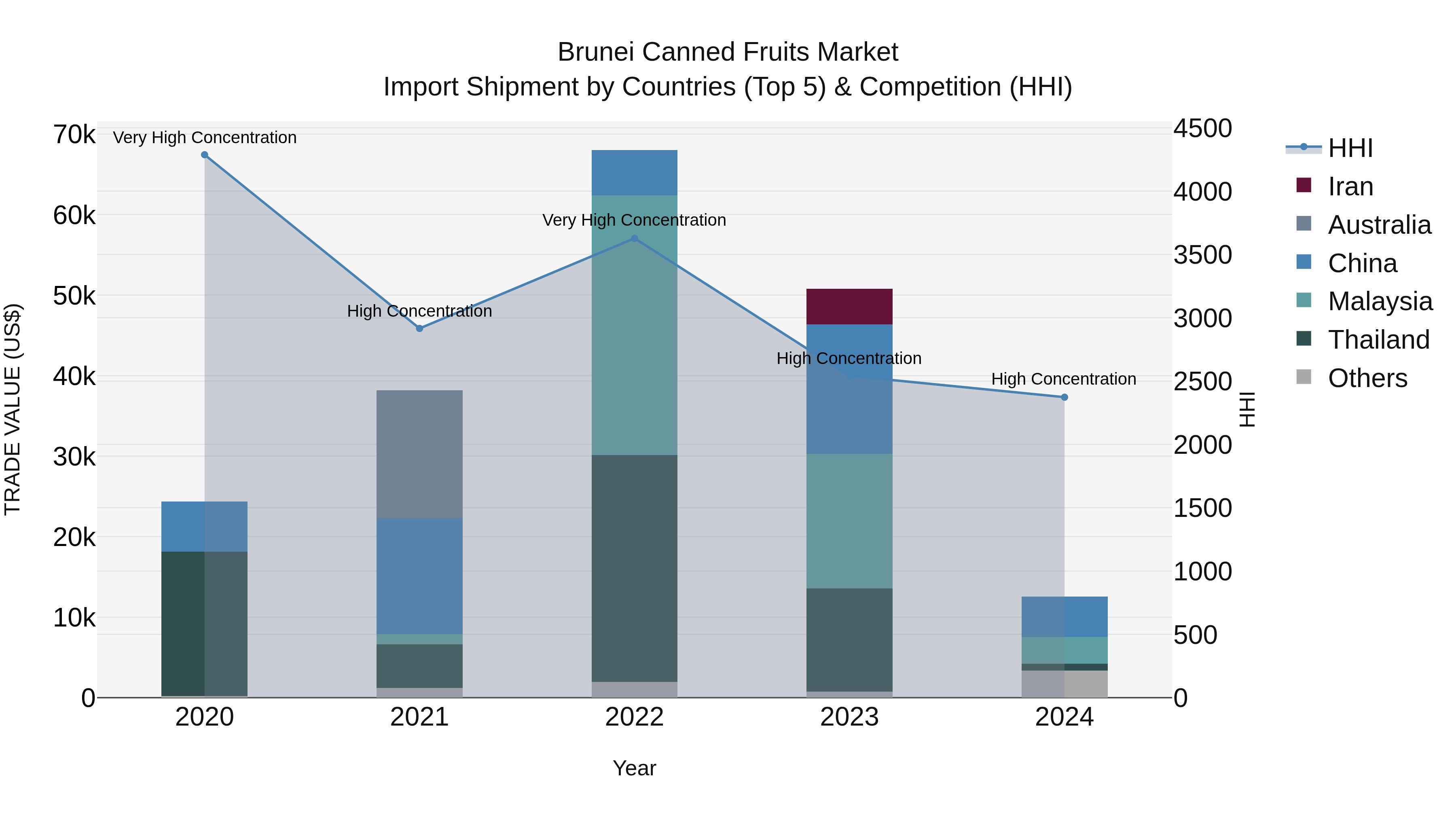 Brunei Canned Fruits Market: Top 5 Importing Countries and Market Competition (HHI) Analysis