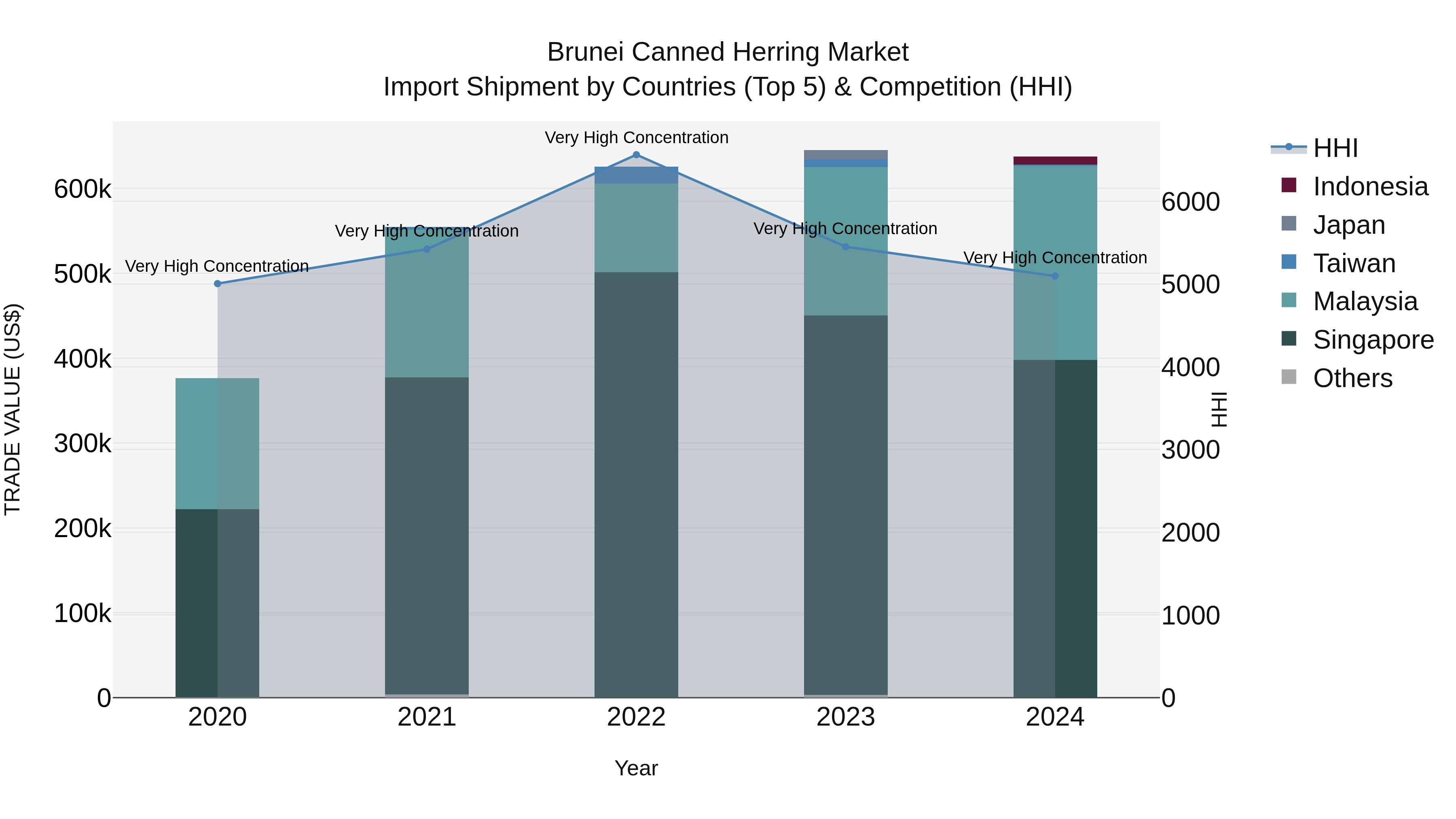 Brunei Canned Herring Market: Top 5 Importing Countries and Market Competition (HHI) Analysis