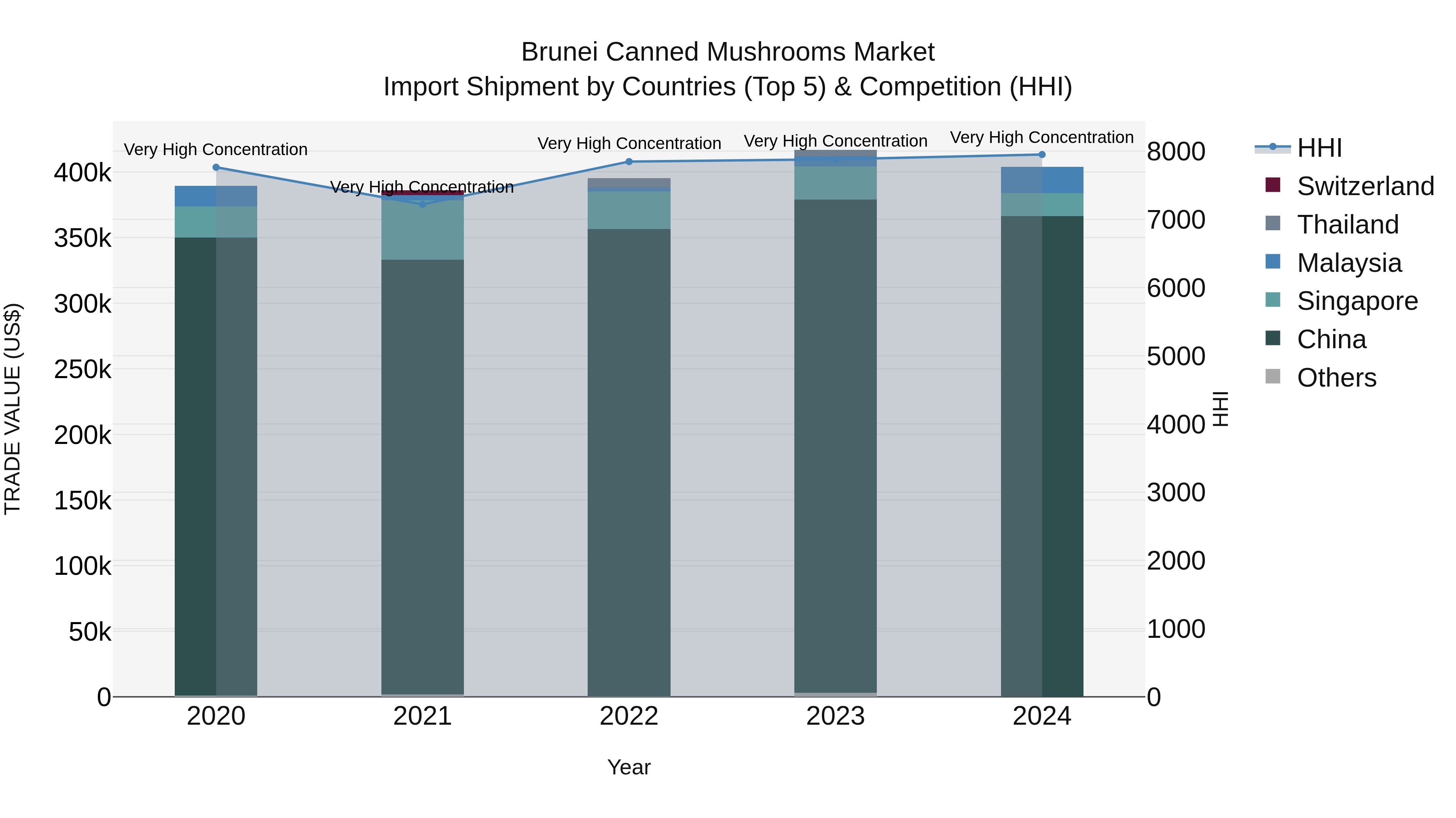 Brunei Canned Mushrooms Market: Top 5 Importing Countries and Market Competition (HHI) Analysis