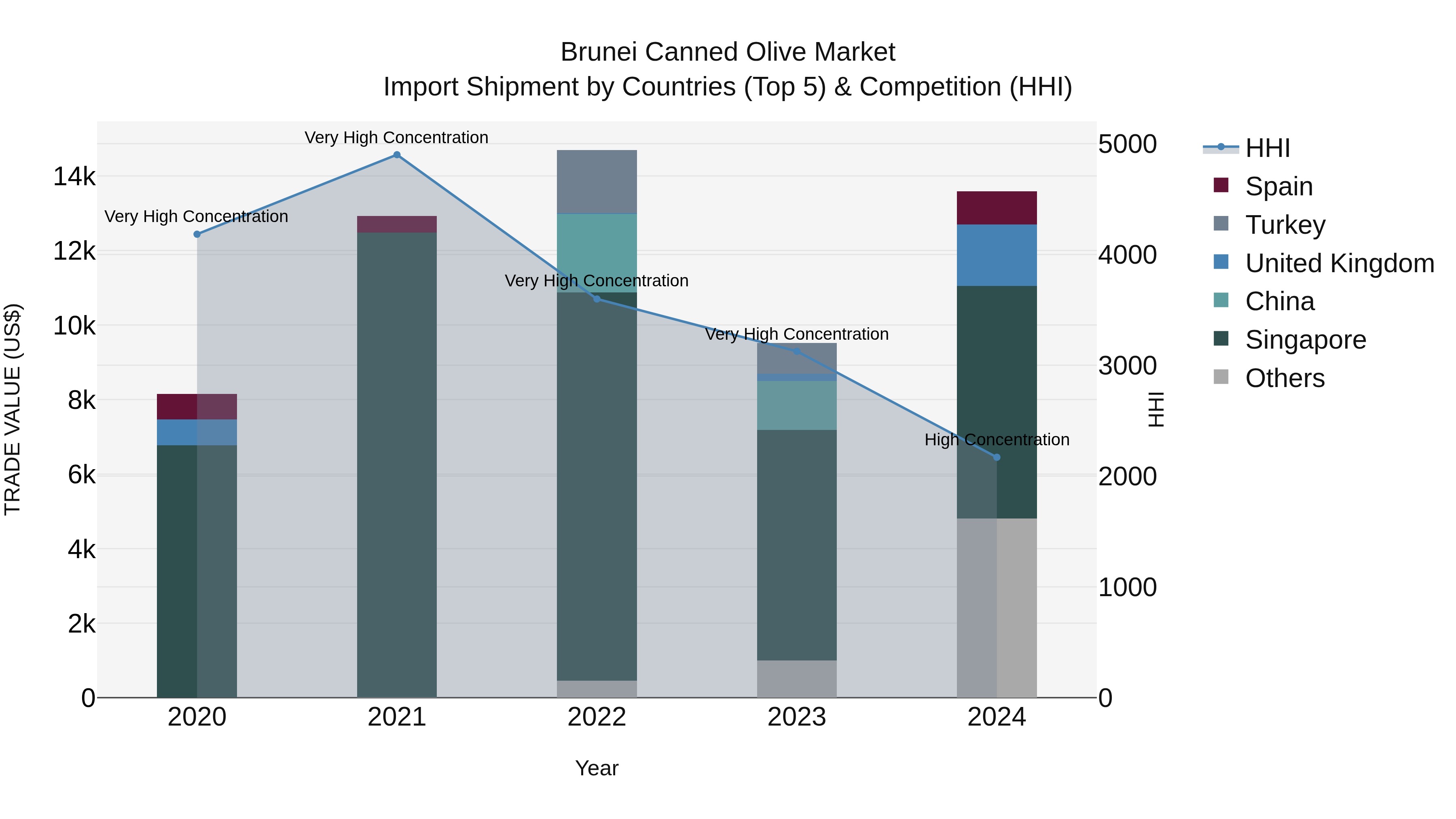 Brunei Canned Olive Market: Top 5 Importing Countries and Market Competition (HHI) Analysis