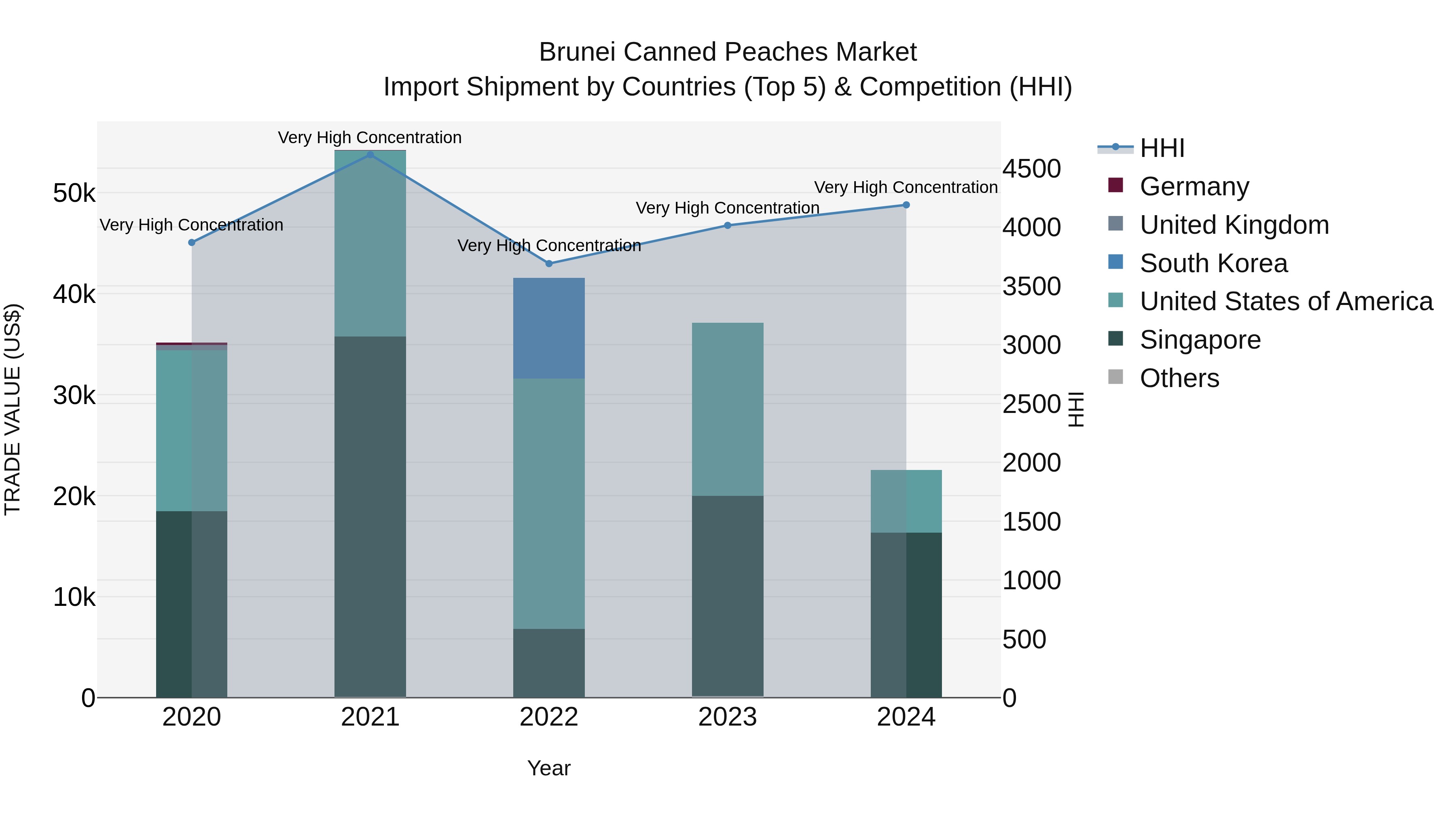 Brunei Canned Peaches Market: Top 5 Importing Countries and Market Competition (HHI) Analysis