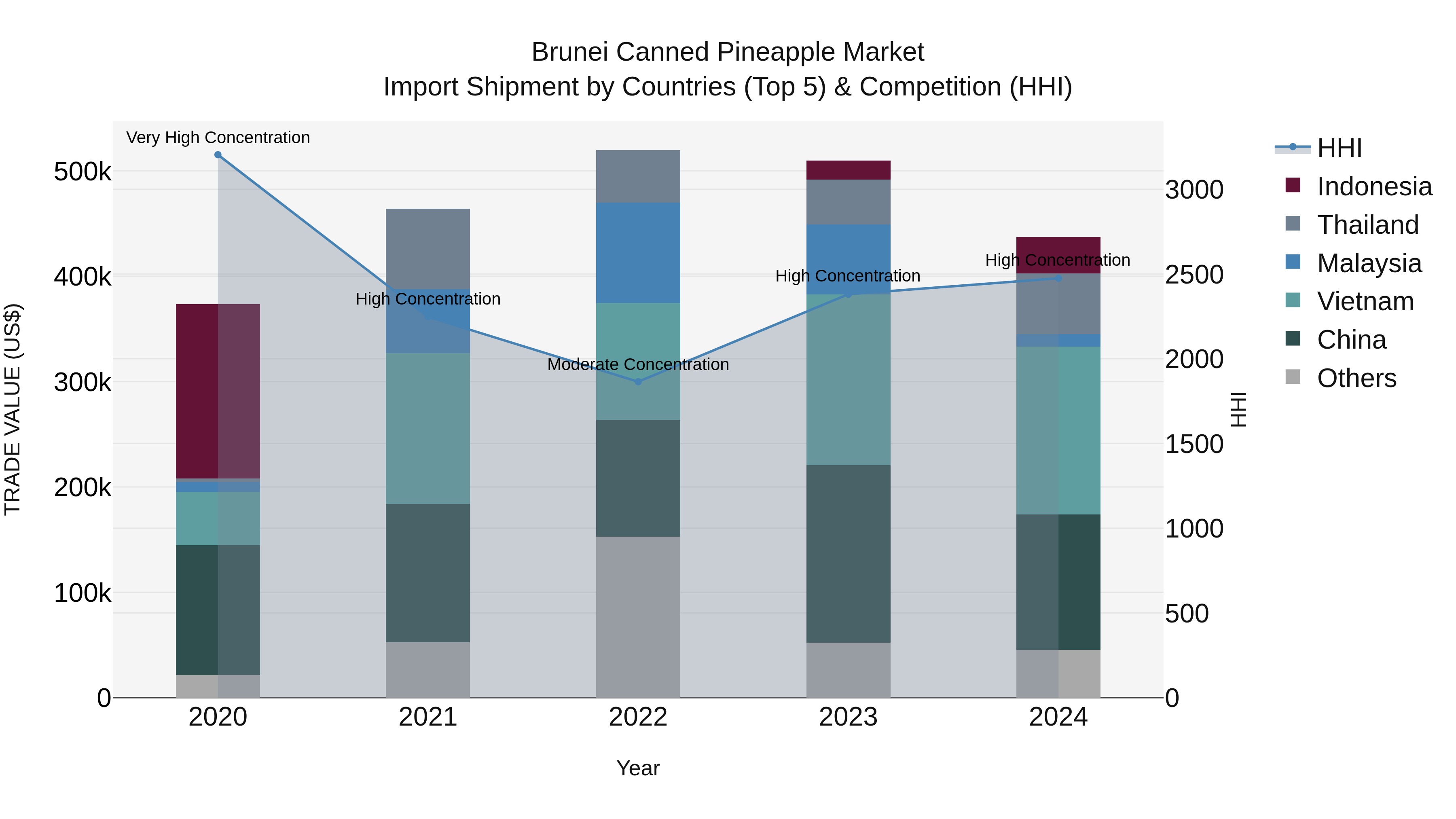 Brunei Canned Pineapple Market: Top 5 Importing Countries and Market Competition (HHI) Analysis