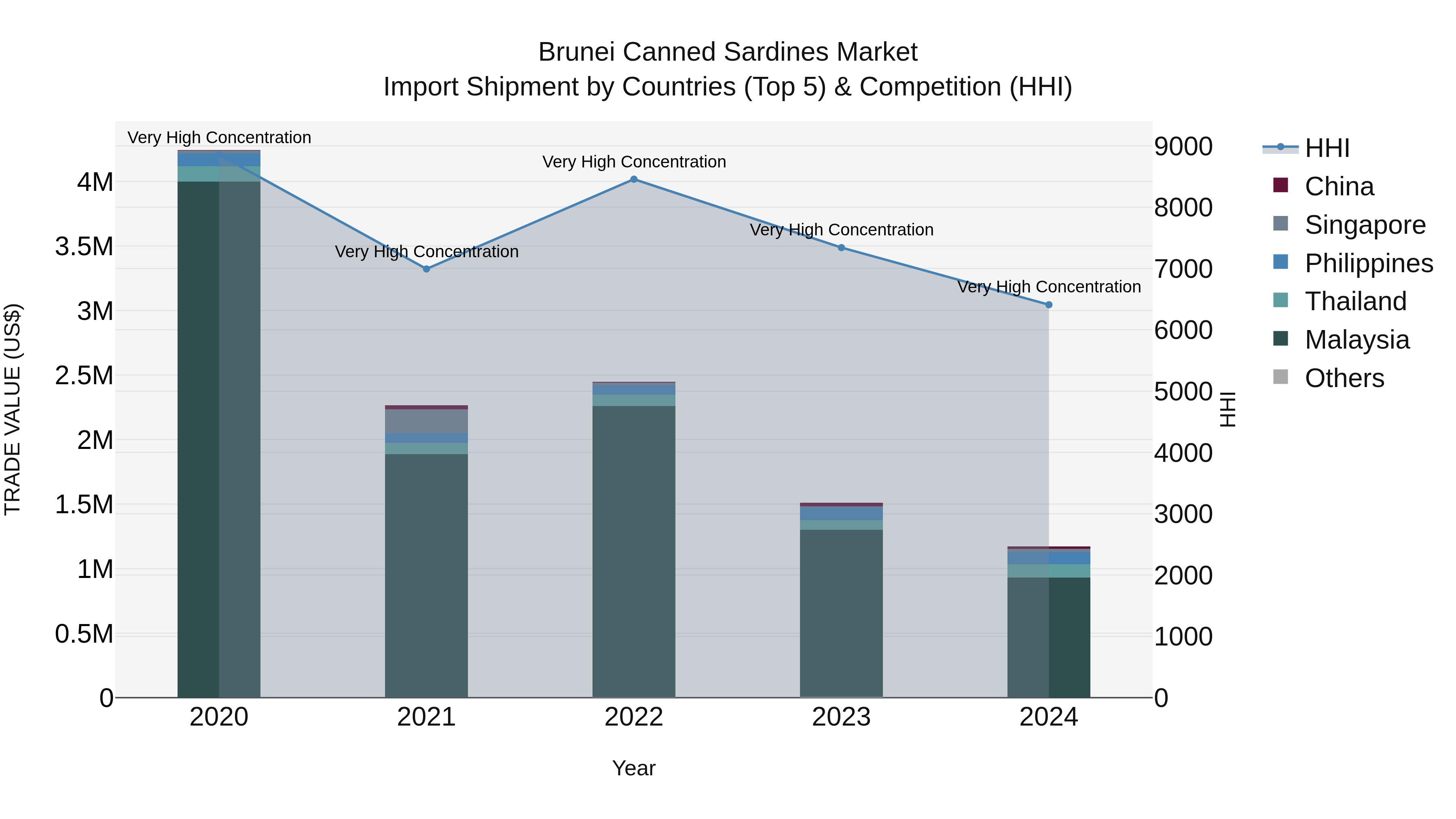 Brunei Canned Sardines Market: Top 5 Importing Countries and Market Competition (HHI) Analysis