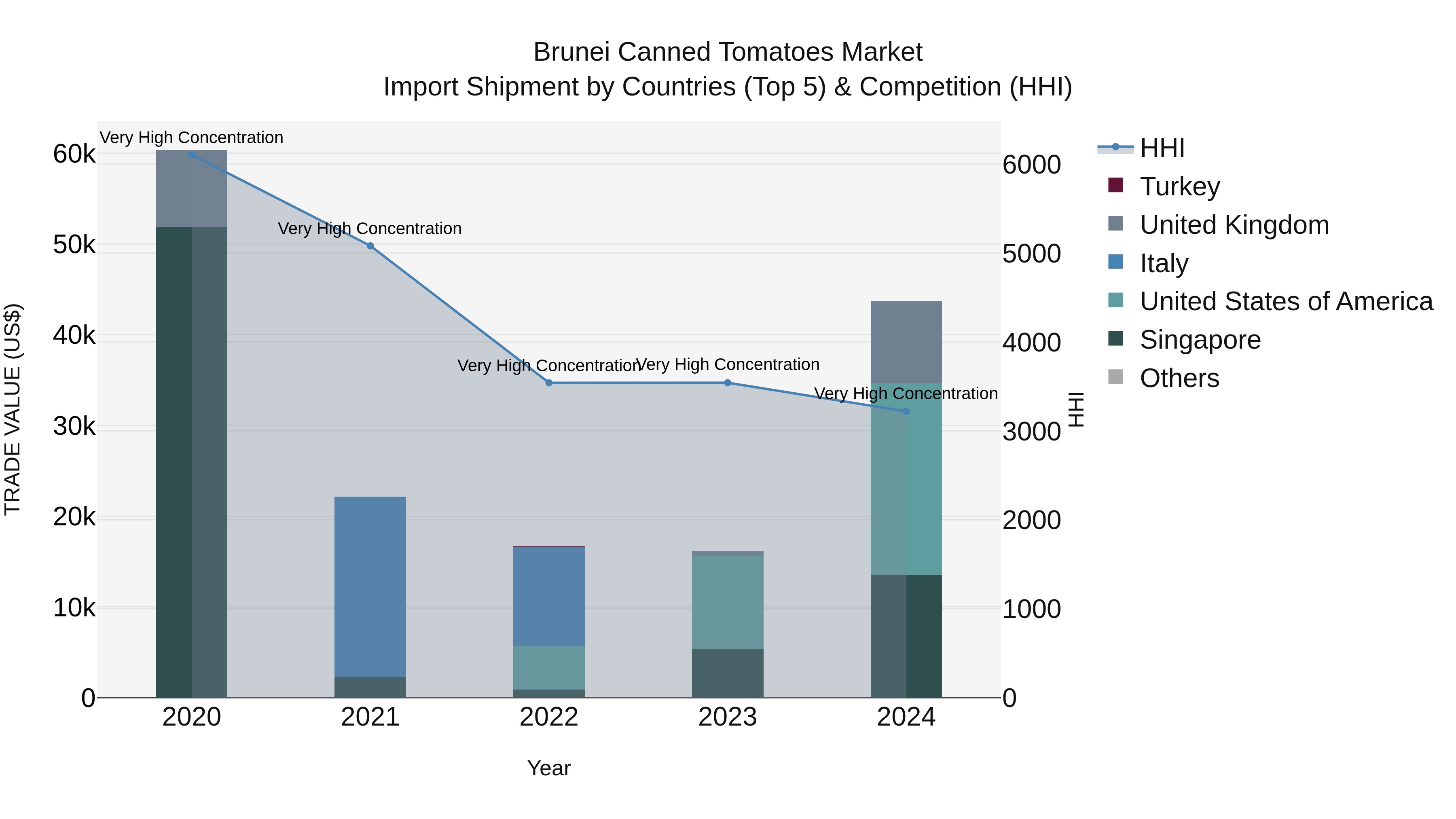 Brunei Canned Tomatoes Market: Top 5 Importing Countries and Market Competition (HHI) Analysis