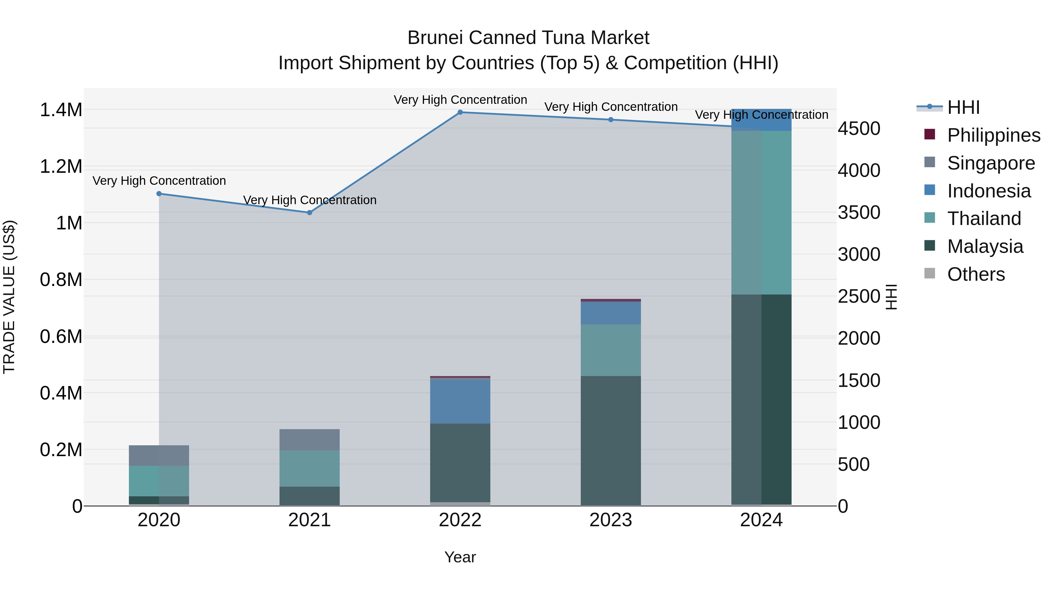 Brunei Canned Tuna Market: Top 5 Importing Countries and Market Competition (HHI) Analysis