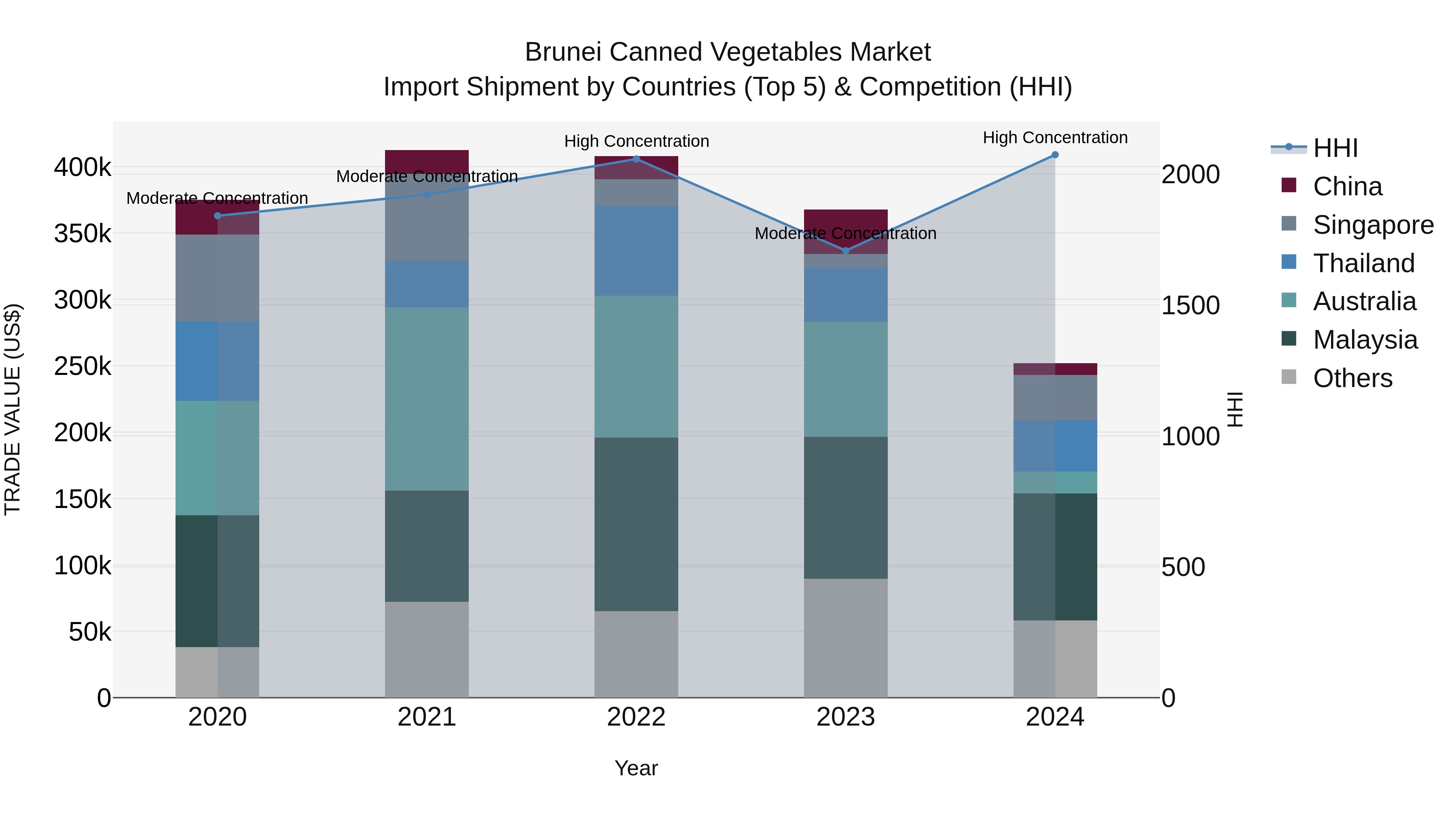 Brunei Canned Vegetables Market: Top 5 Importing Countries and Market Competition (HHI) Analysis