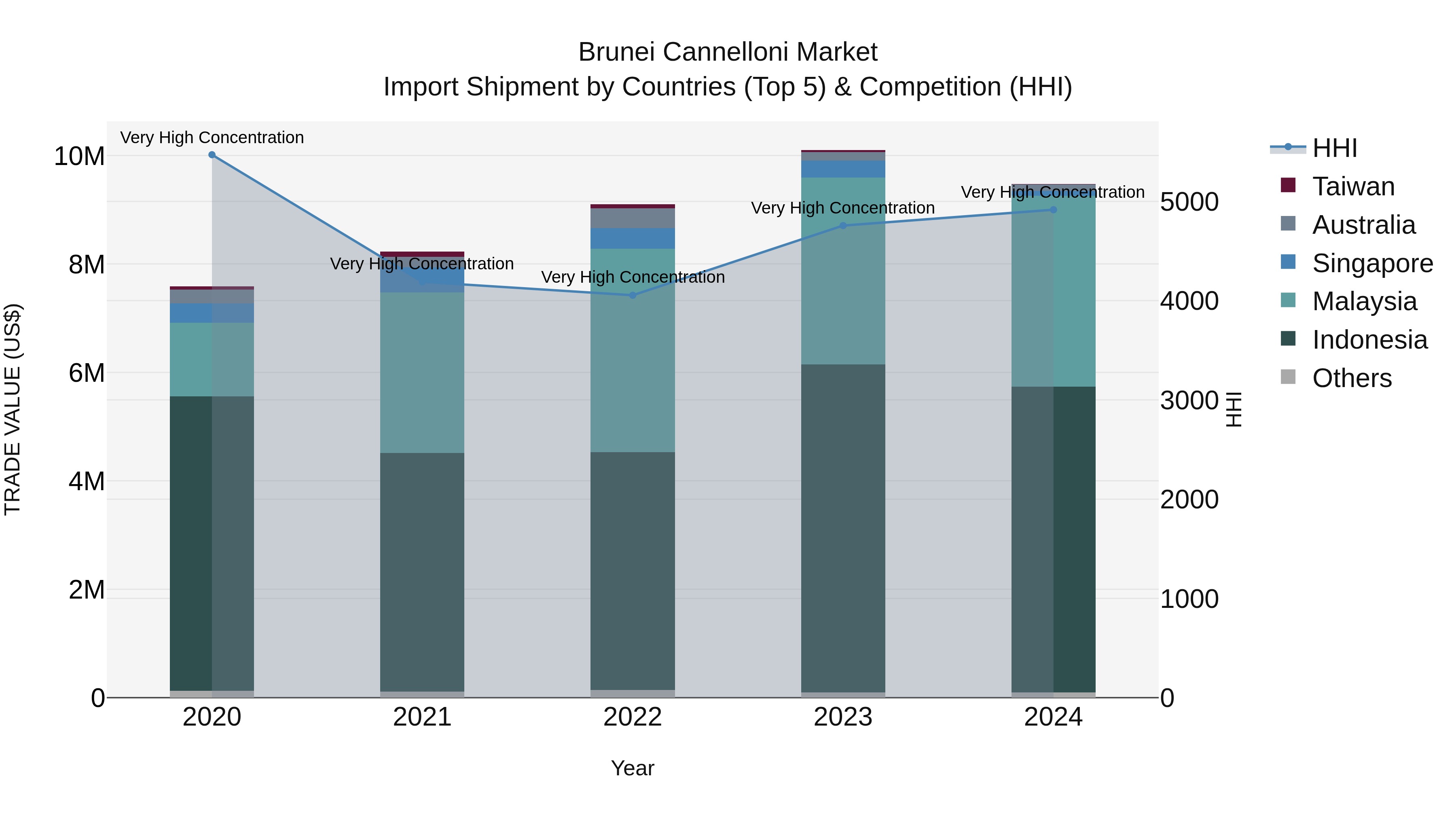 Brunei Cannelloni Market: Top 5 Importing Countries and Market Competition (HHI) Analysis