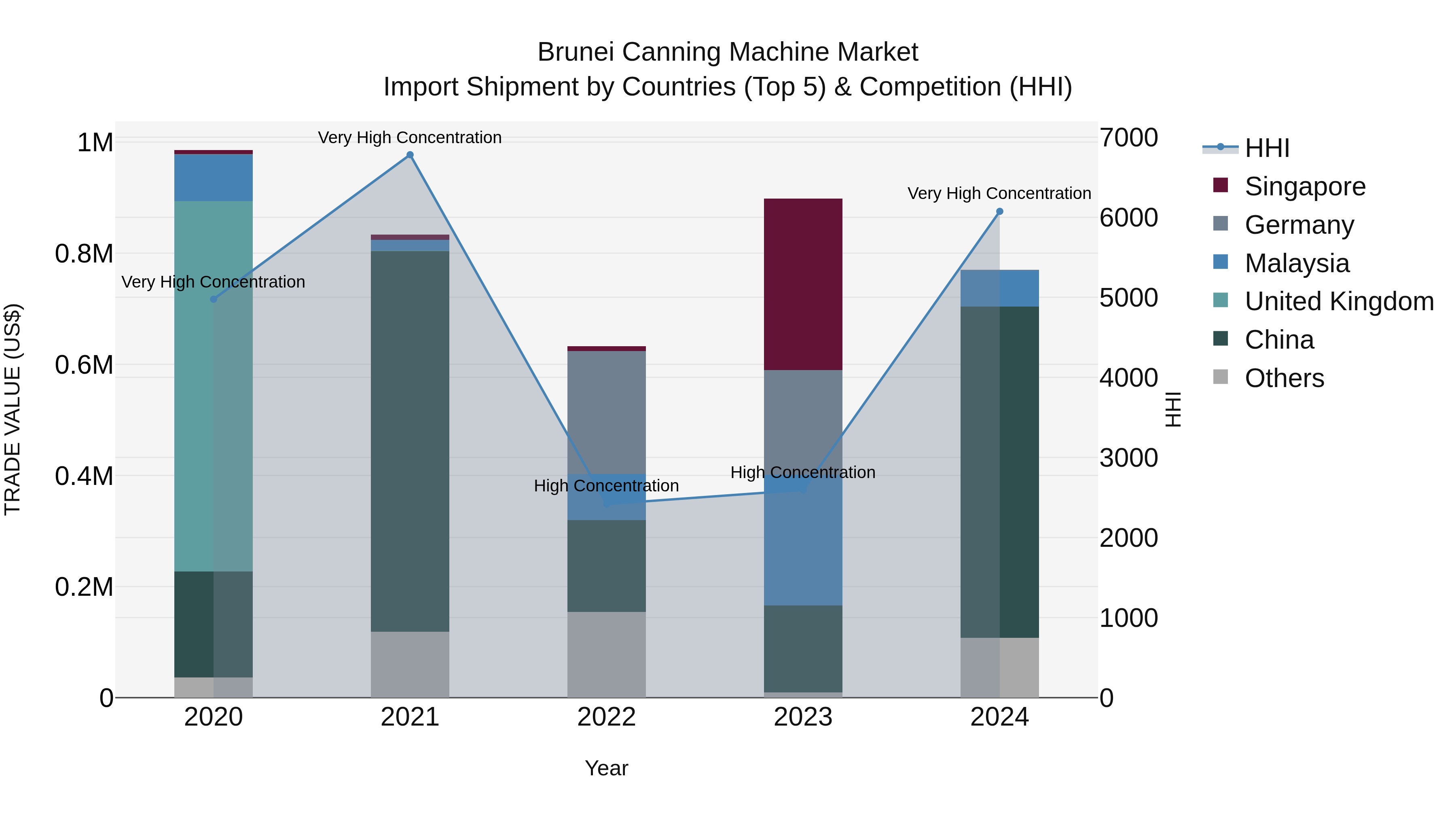 Brunei Canning Machine Market: Top 5 Importing Countries and Market Competition (HHI) Analysis
