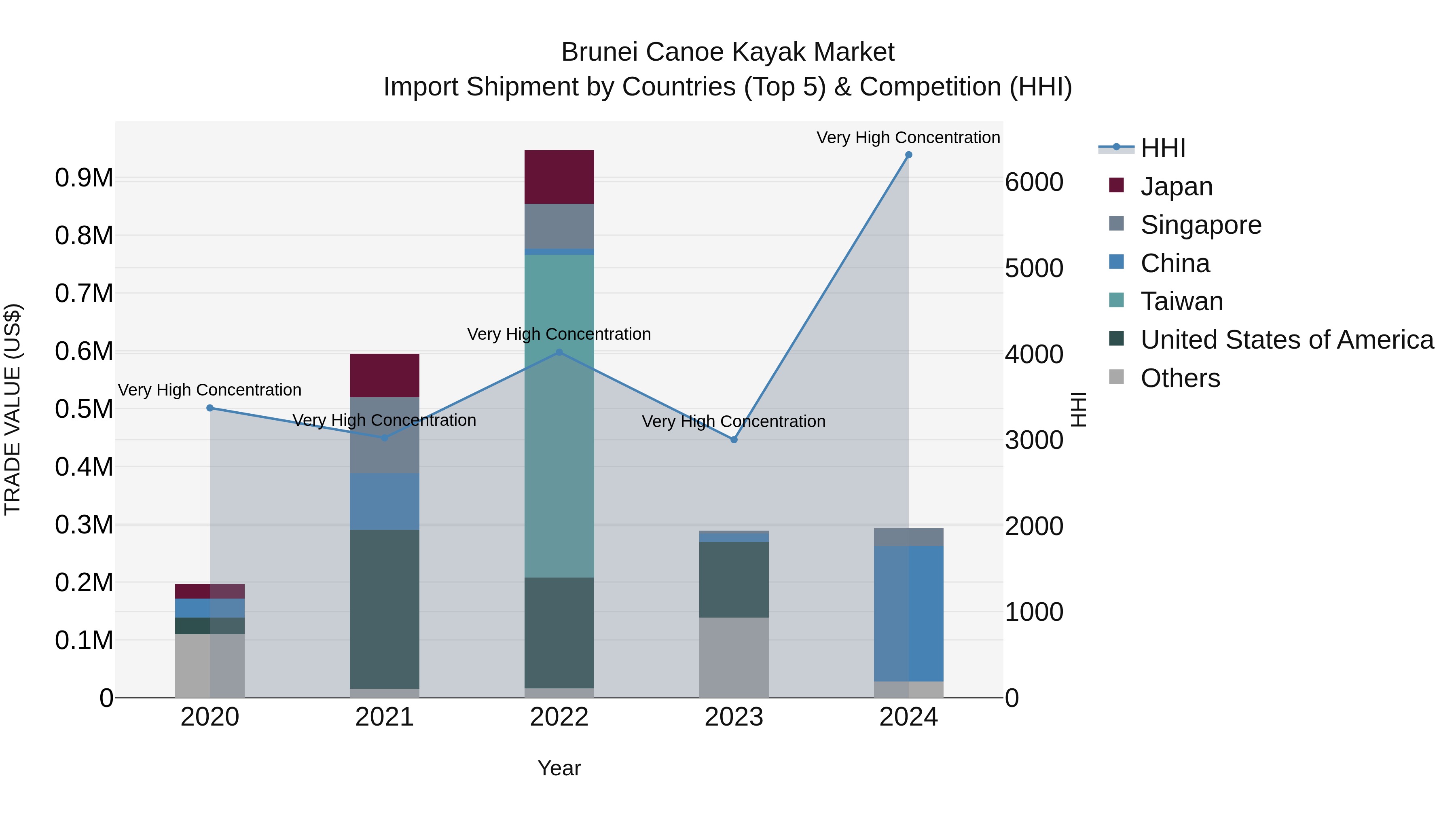 Brunei Canoe Kayak Market: Top 5 Importing Countries and Market Competition (HHI) Analysis