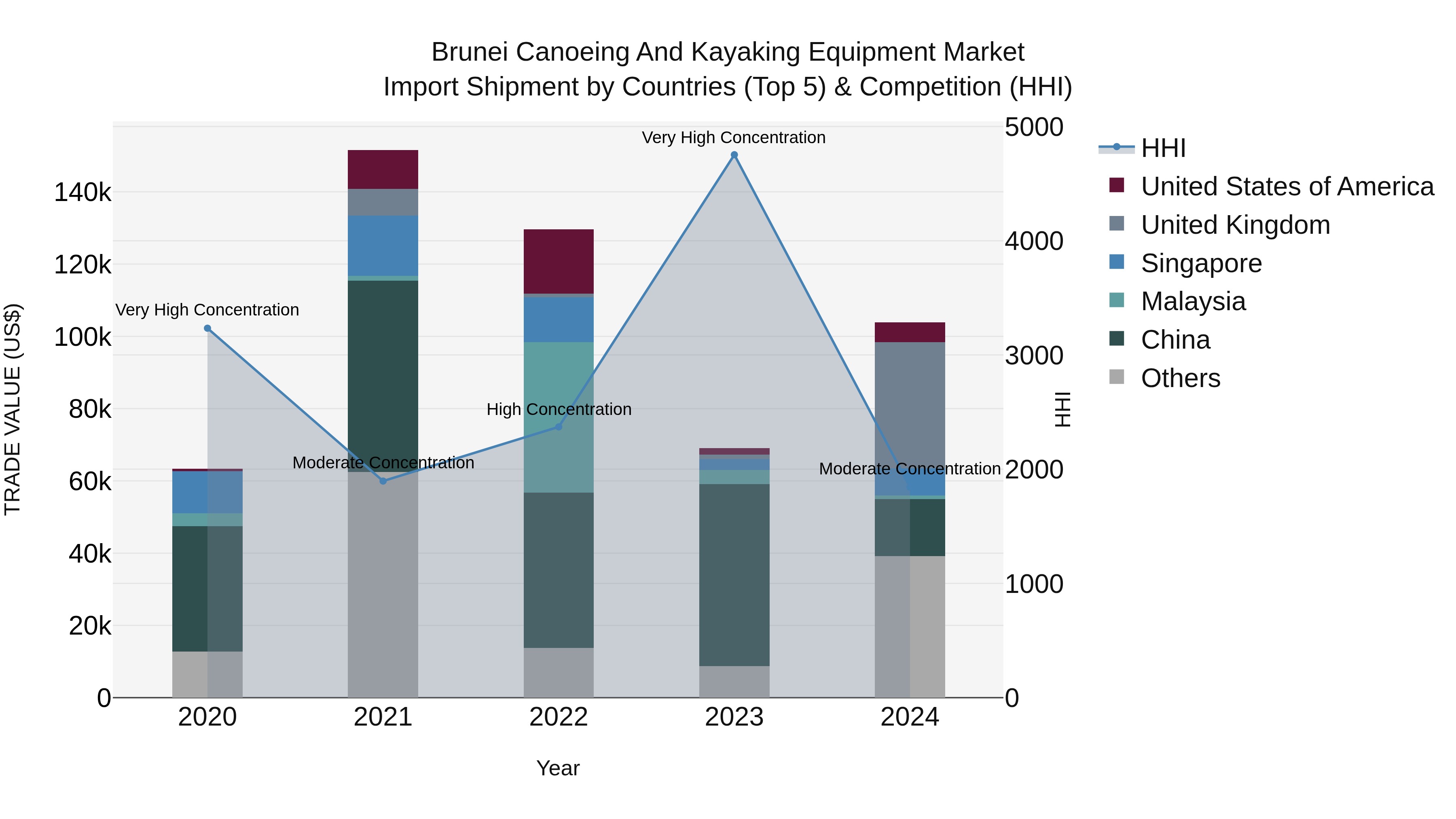 Brunei Canoeing and Kayaking Equipment Market: Top 5 Importing Countries and Market Competition (HHI) Analysis