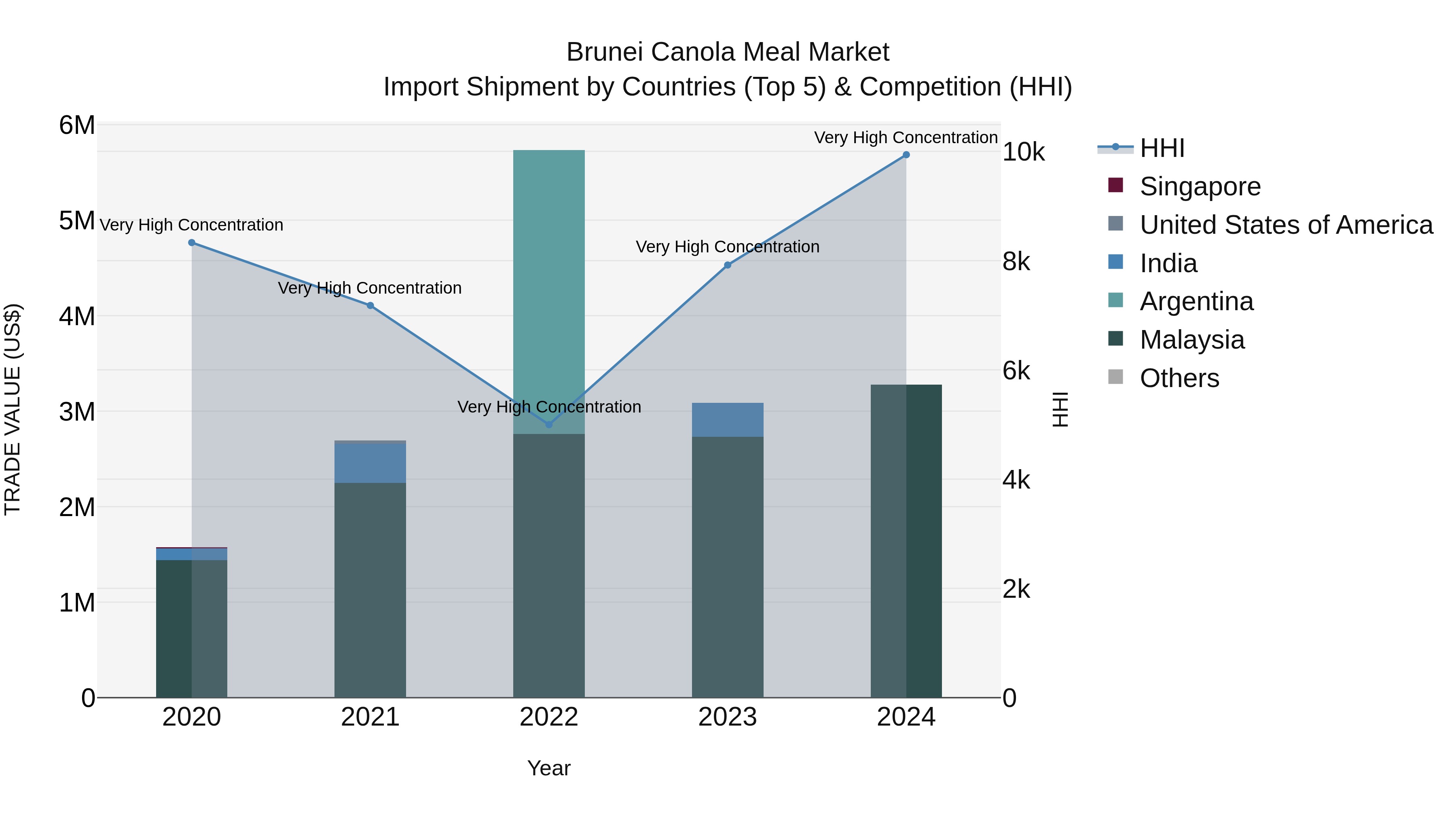Brunei Canola Meal Market: Top 5 Importing Countries and Market Competition (HHI) Analysis