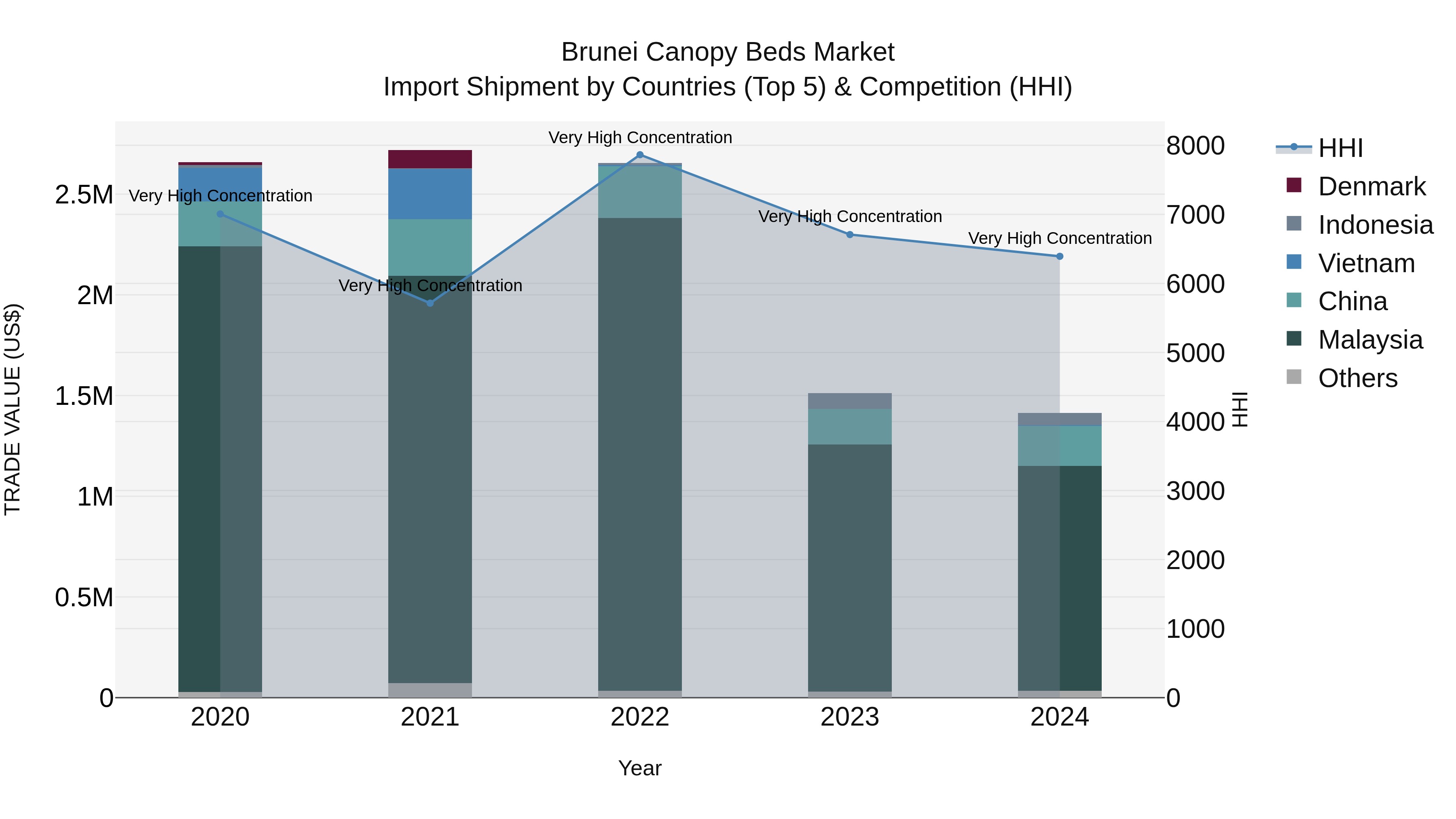 Brunei Canopy Beds Market: Top 5 Importing Countries and Market Competition (HHI) Analysis
