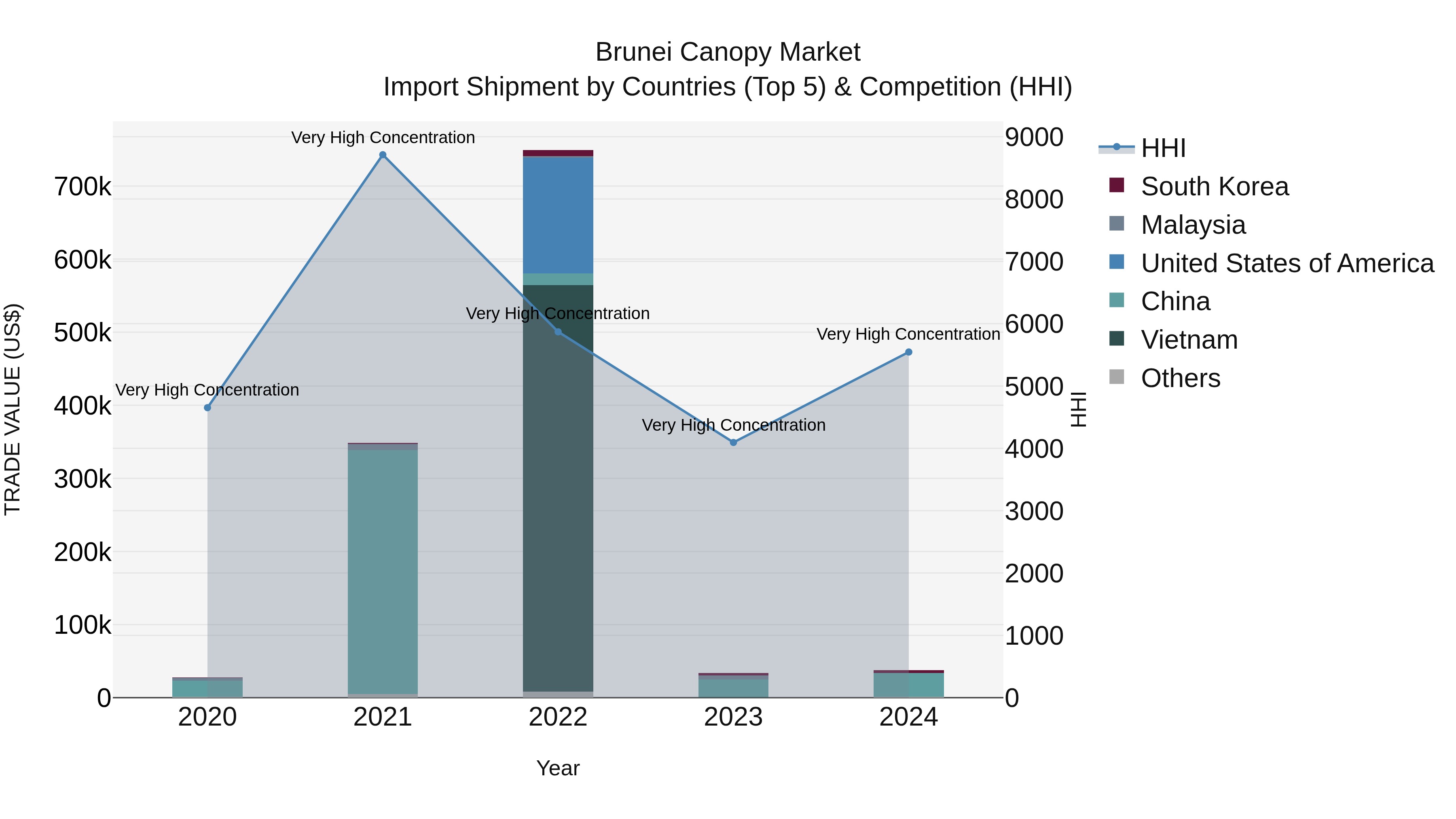 Brunei Canopy Market: Top 5 Importing Countries and Market Competition (HHI) Analysis