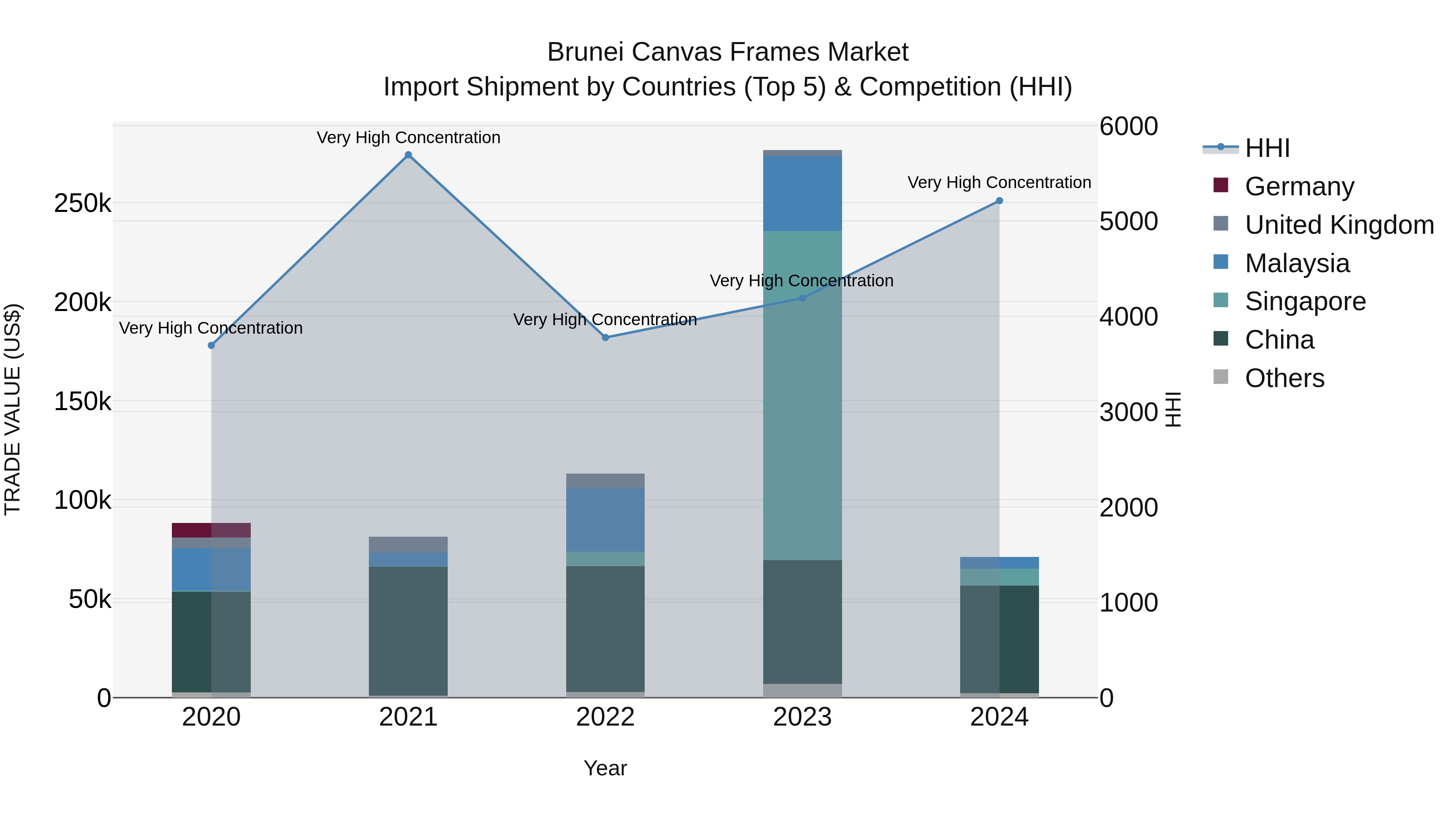 Brunei Canvas Frames Market: Top 5 Importing Countries and Market Competition (HHI) Analysis