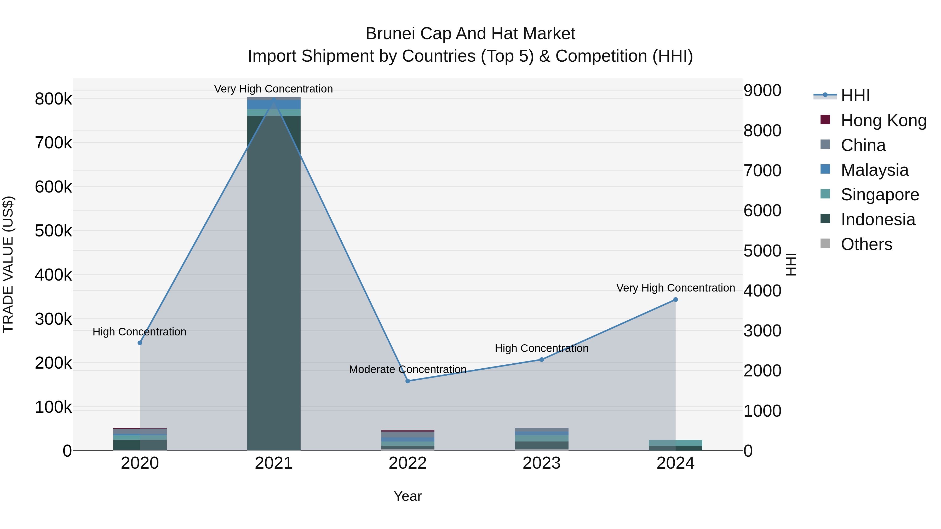 Brunei Cap and Hat Market: Top 5 Importing Countries and Market Competition (HHI) Analysis