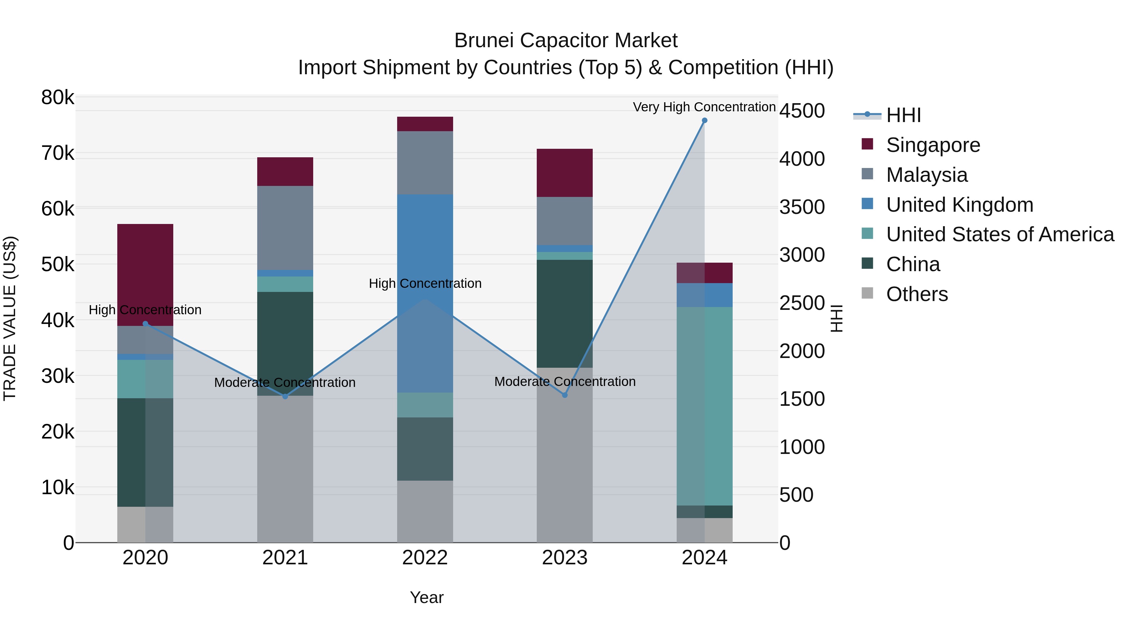 Brunei Capacitor Market: Top 5 Importing Countries and Market Competition (HHI) Analysis