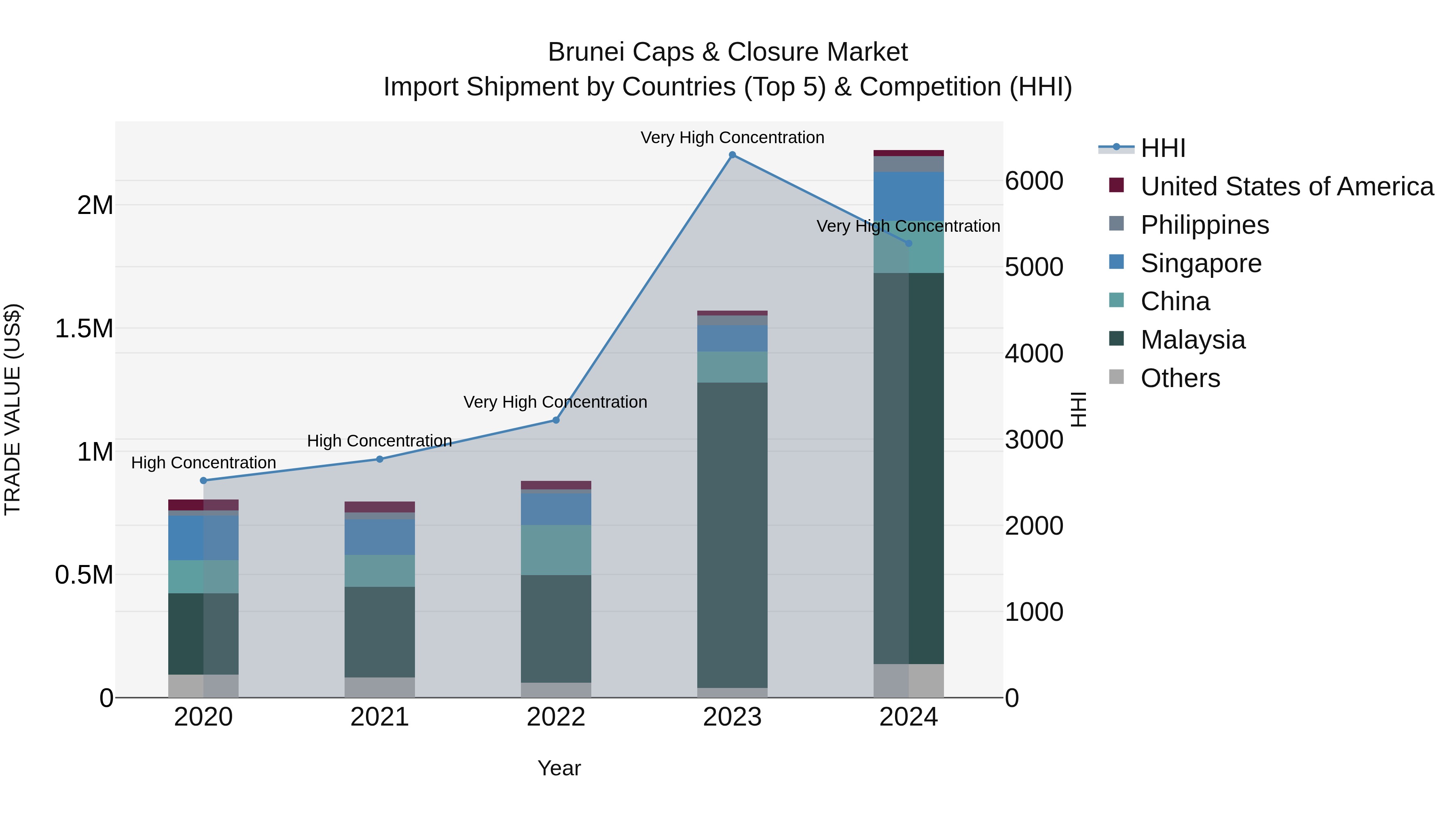Brunei Caps & Closure Market: Top 5 Importing Countries and Market Competition (HHI) Analysis