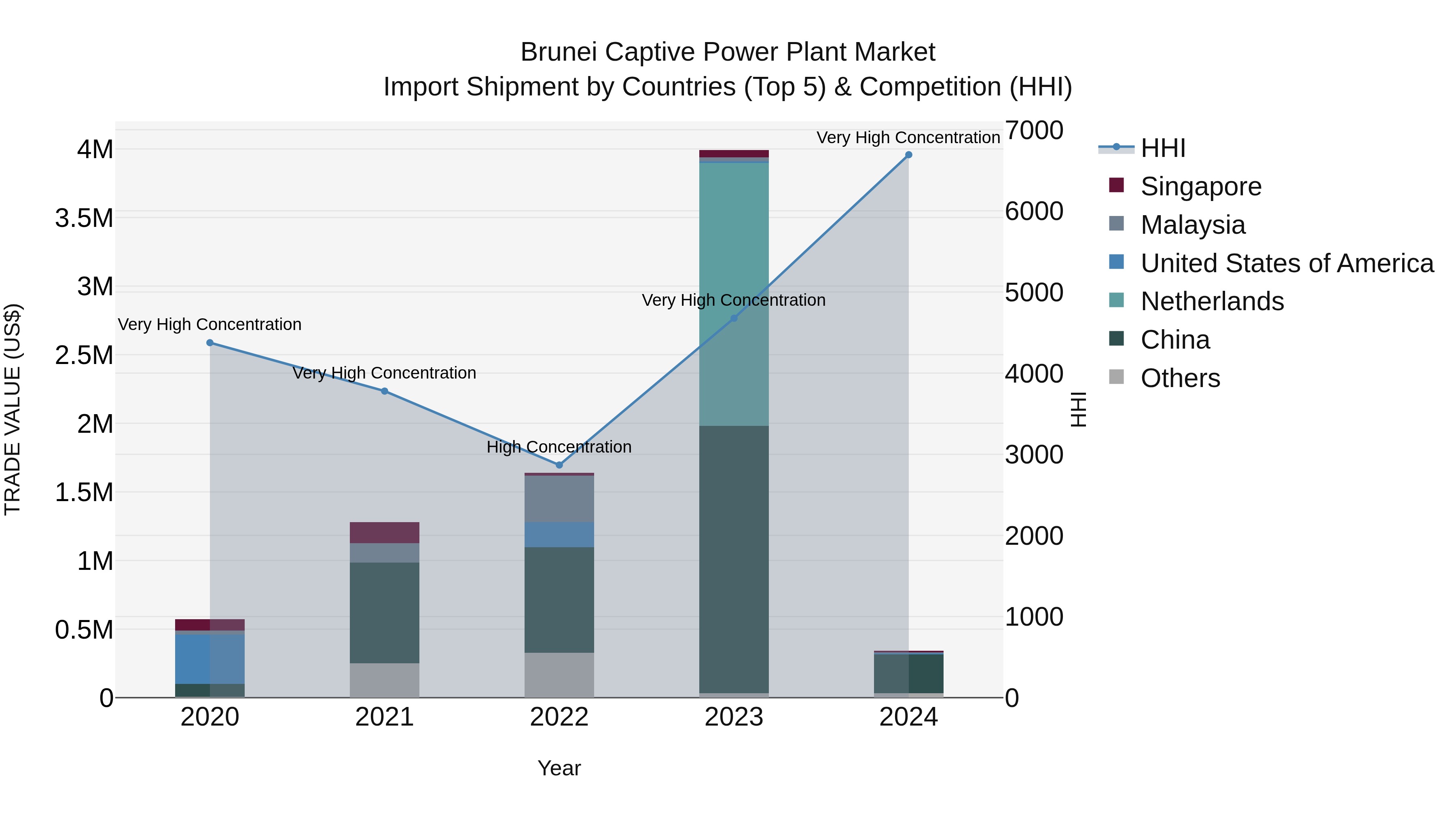 Brunei Captive Power Plant Market: Top 5 Importing Countries and Market Competition (HHI) Analysis