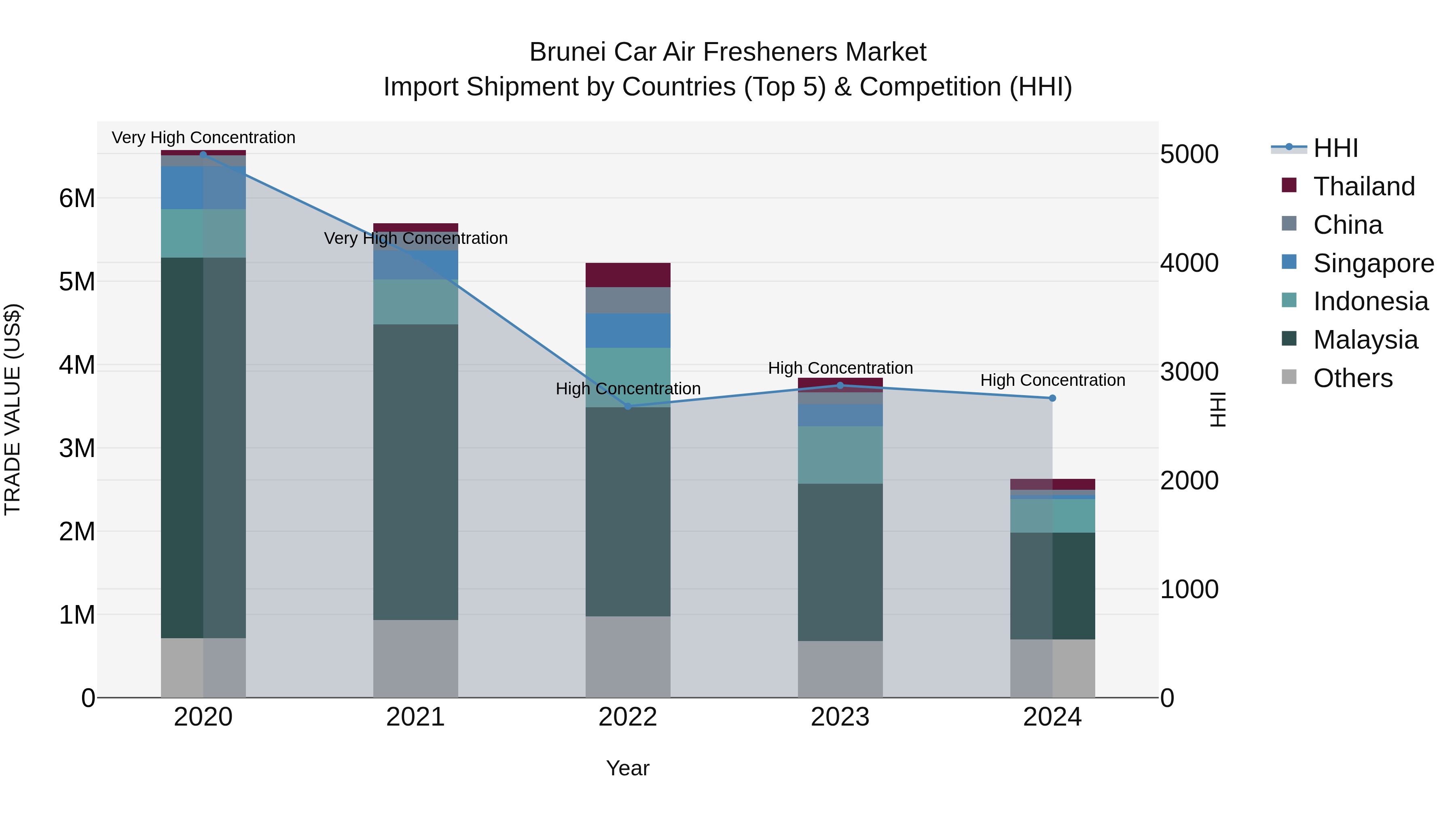 Brunei Car Air Fresheners Market: Top 5 Importing Countries and Market Competition (HHI) Analysis