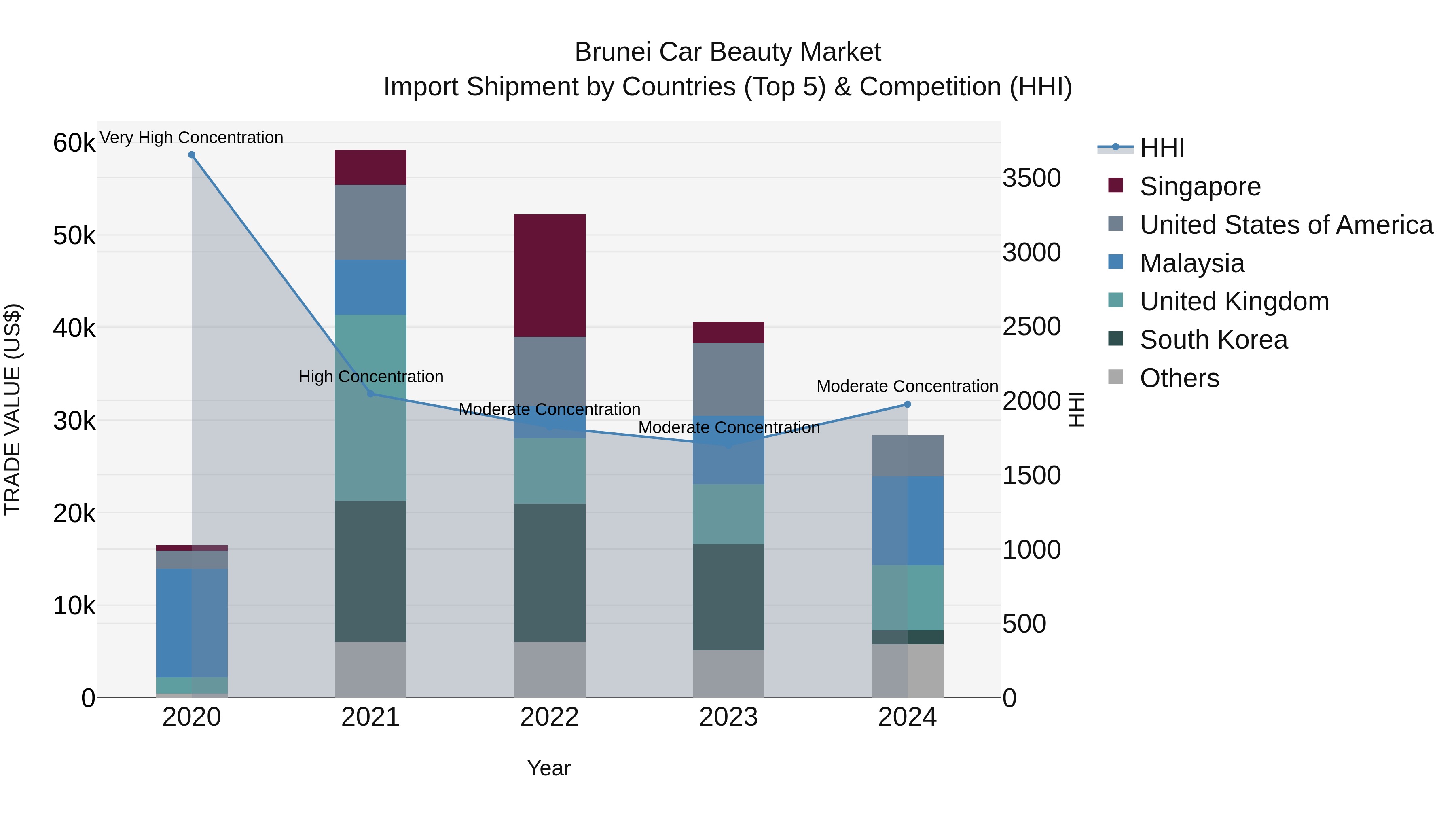 Brunei Car Beauty Market: Top 5 Importing Countries and Market Competition (HHI) Analysis
