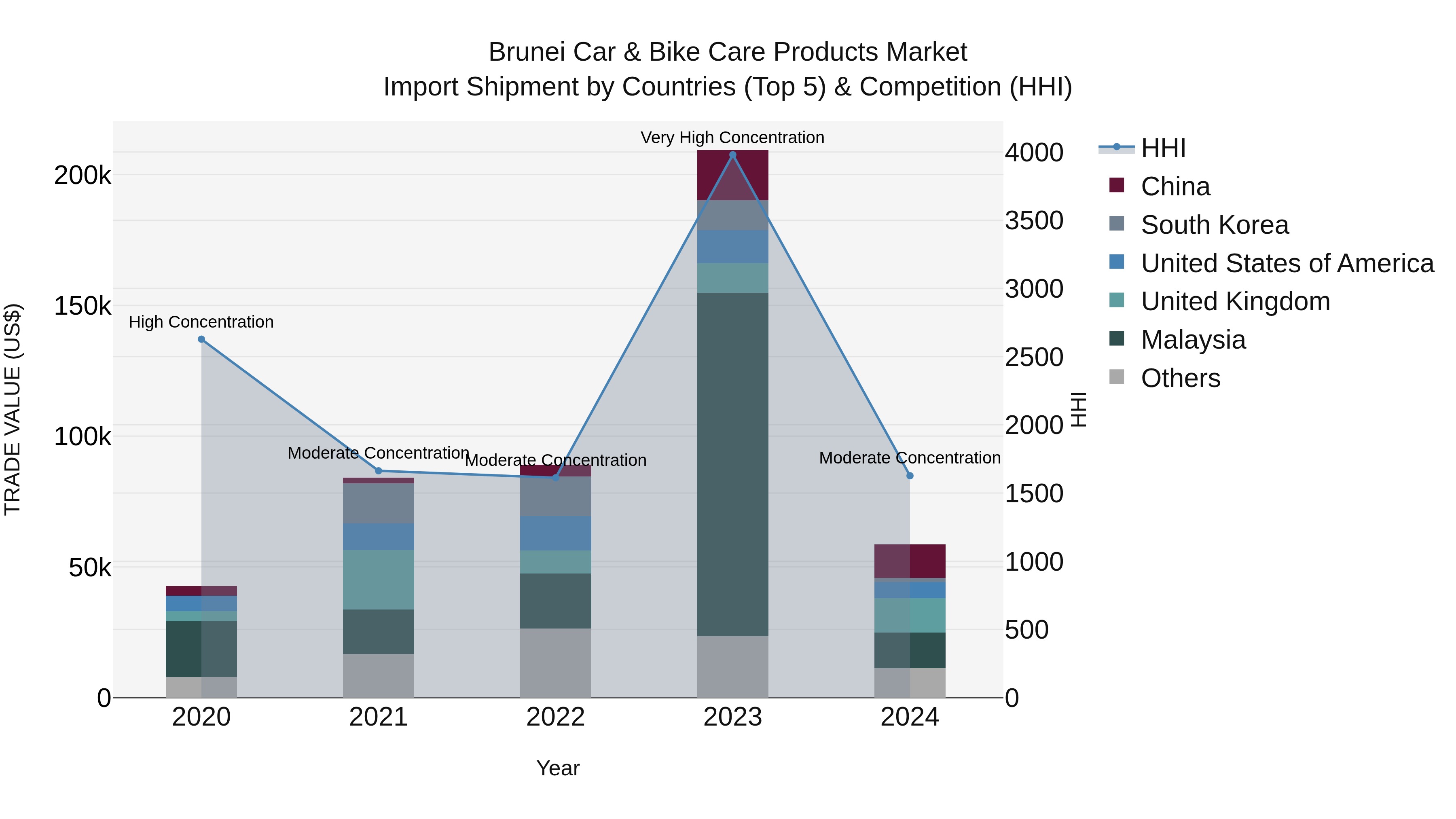 Brunei Car & Bike Care Products Market: Top 5 Importing Countries and Market Competition (HHI) Analysis
