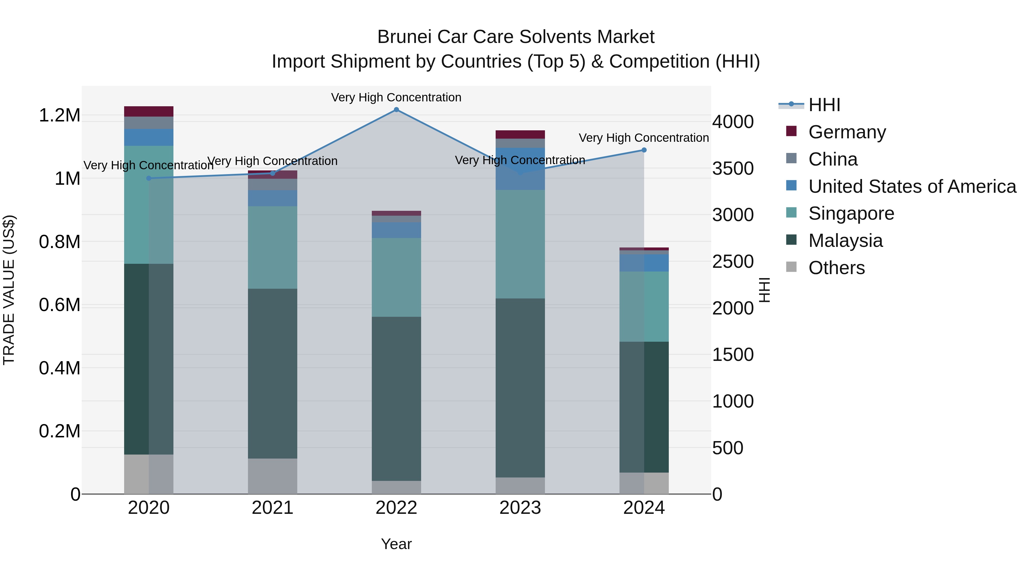 Brunei Car Care Solvents Market: Top 5 Importing Countries and Market Competition (HHI) Analysis