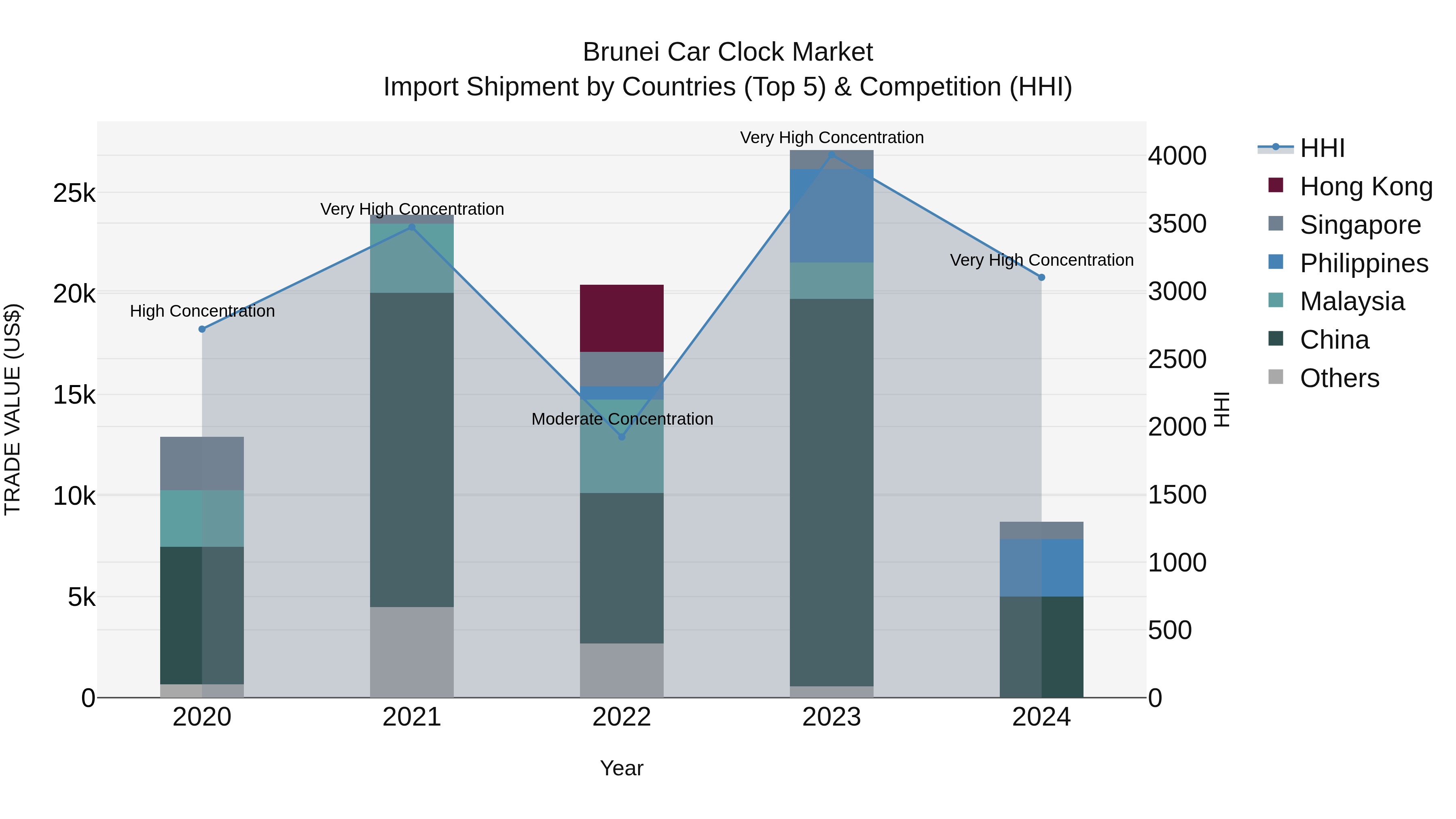 Brunei Car Clock Market: Top 5 Importing Countries and Market Competition (HHI) Analysis