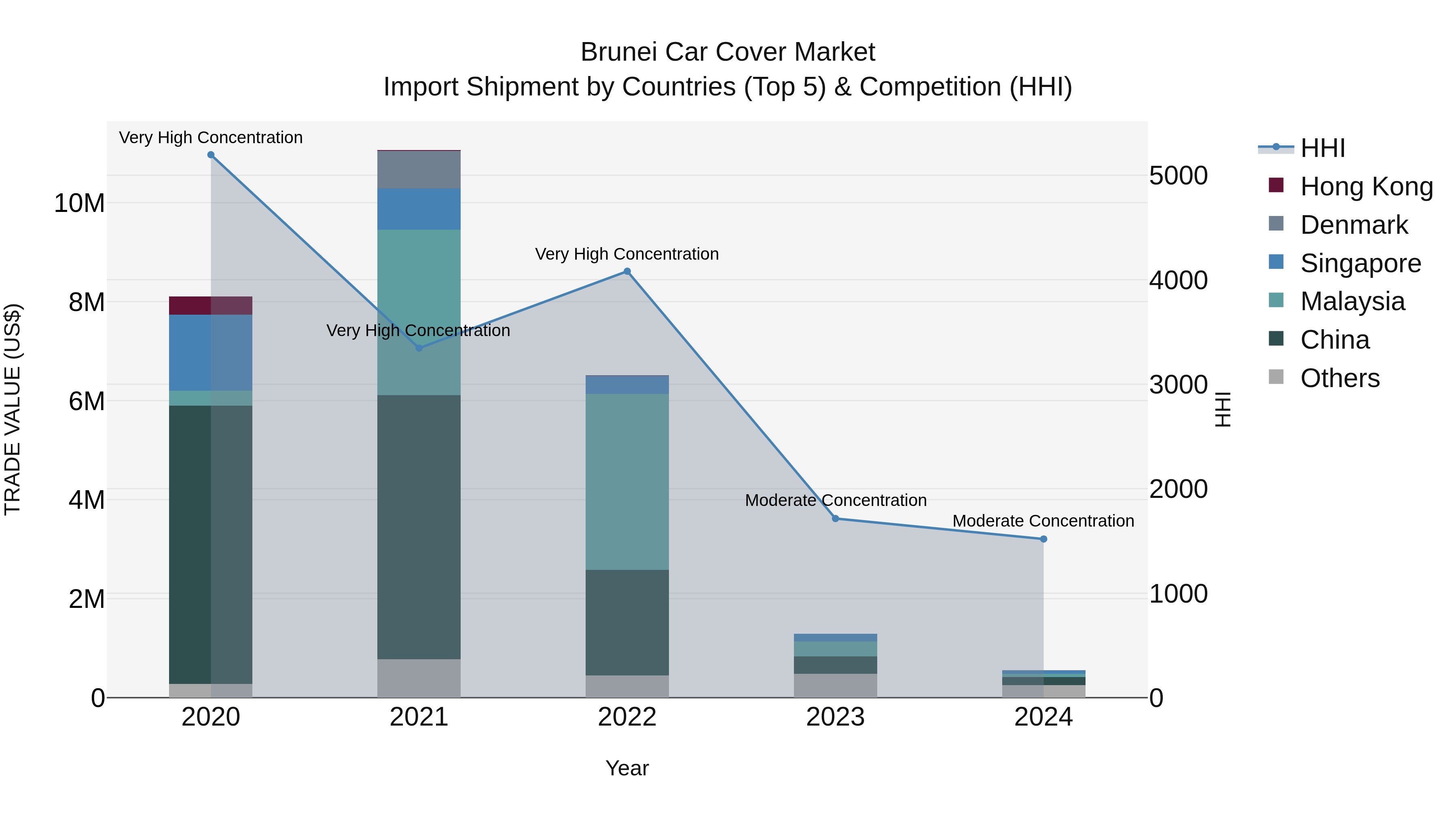 Brunei Car Cover Market: Top 5 Importing Countries and Market Competition (HHI) Analysis