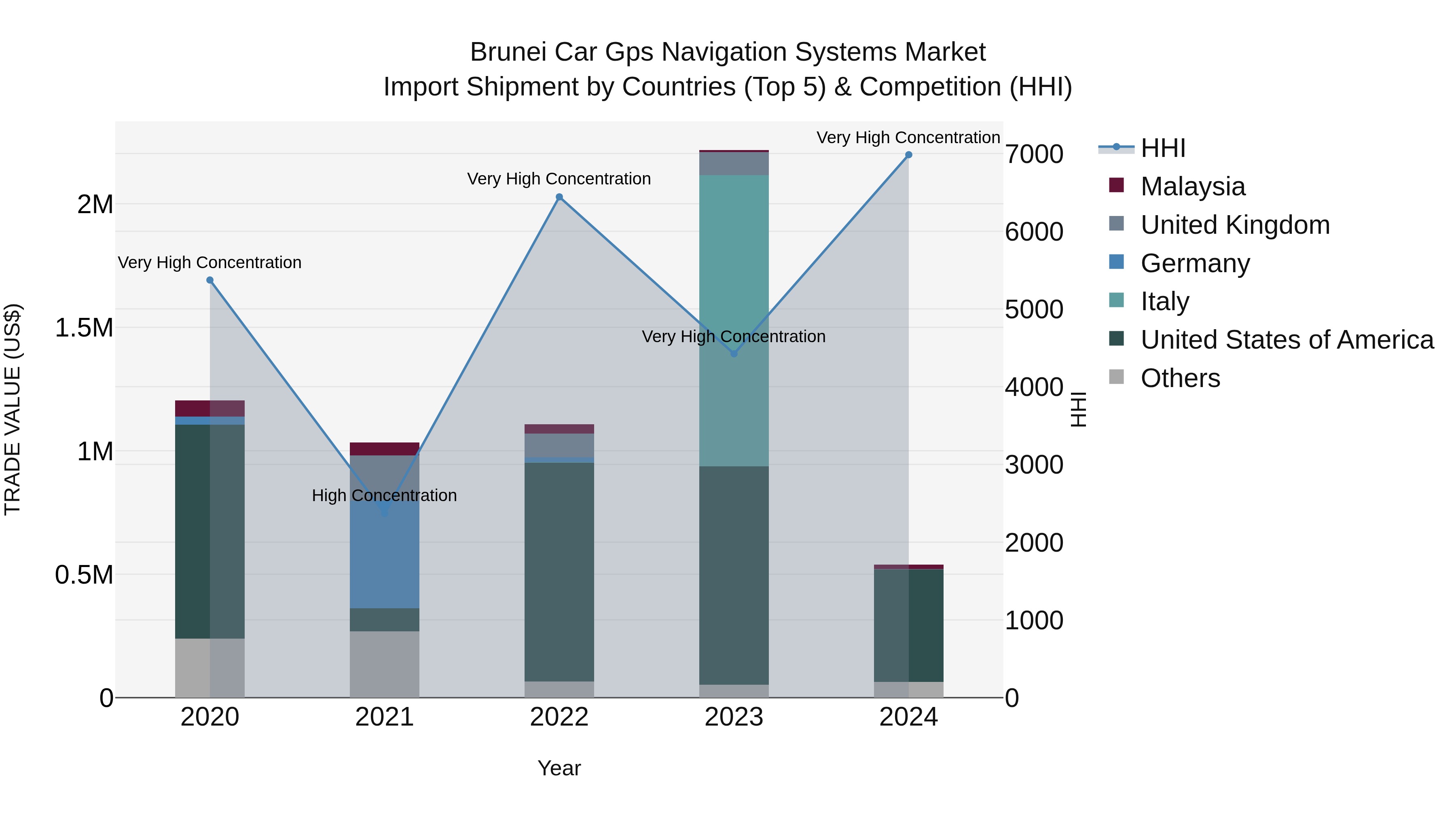 Brunei Car Gps Navigation Systems Market: Top 5 Importing Countries and Market Competition (HHI) Analysis