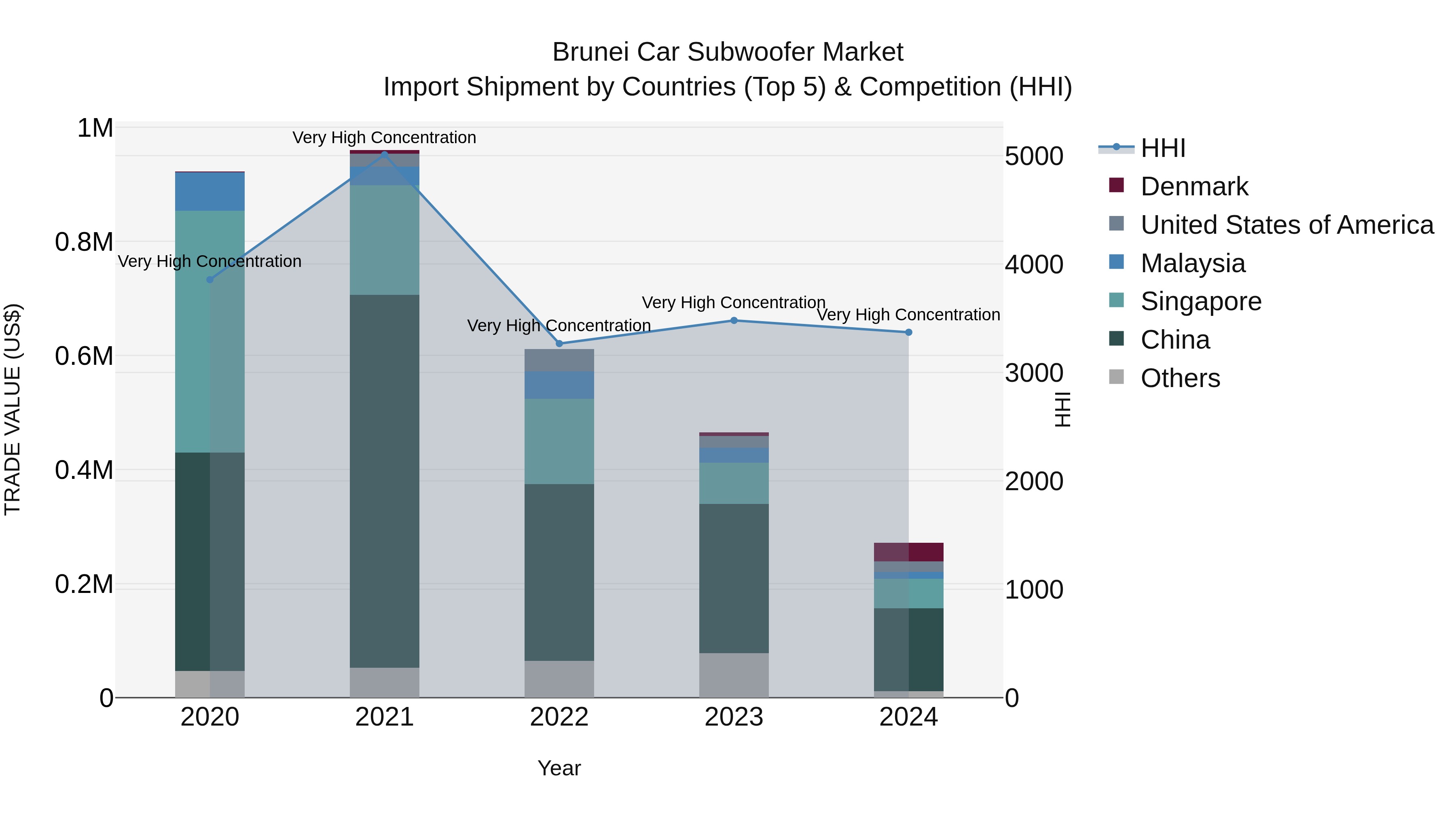 Brunei Car Subwoofer Market: Top 5 Importing Countries and Market Competition (HHI) Analysis